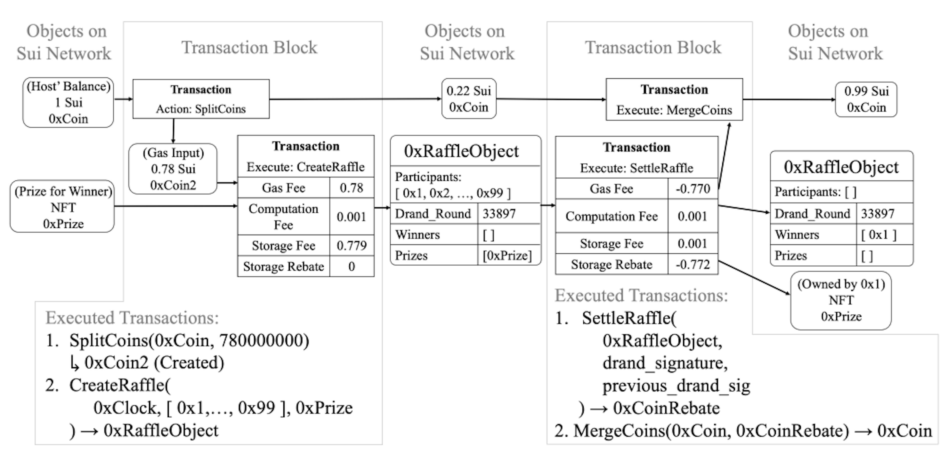 Figure 1: Example of how Basic Raffle executed on the Sui Network. The first transaction block executed transactions to initiate the basic raffle via a DRAND round, while the second block settled the raffle with DRAND beacons and sent prizes to winners.