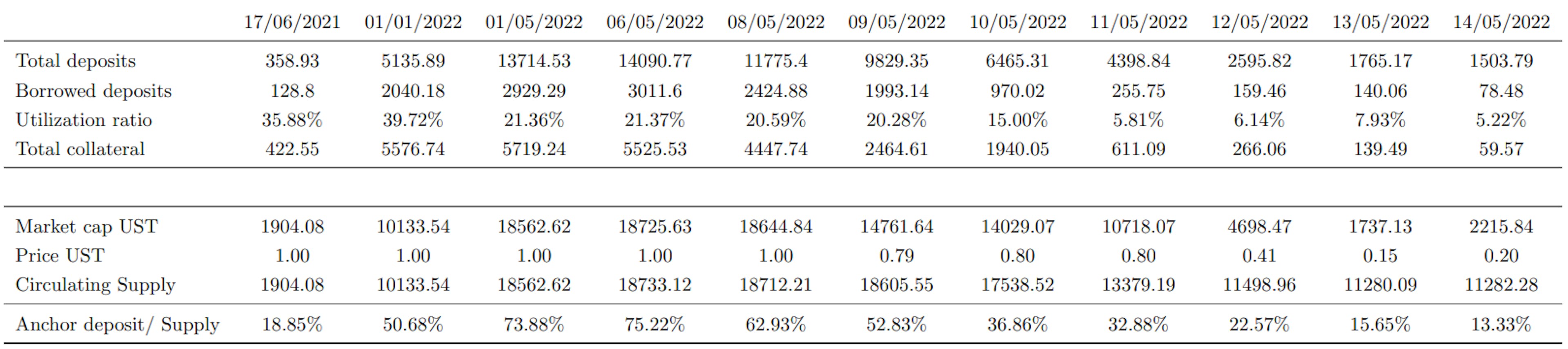 Table 3: Main statistics for the Anchor protocol. Total deposit, borrow, and collateral are expressed in UST and millions. Market cap and circulating supply is also expressed in millions. The utilization ratio is defined as borrowed deposits divided by total deposits.