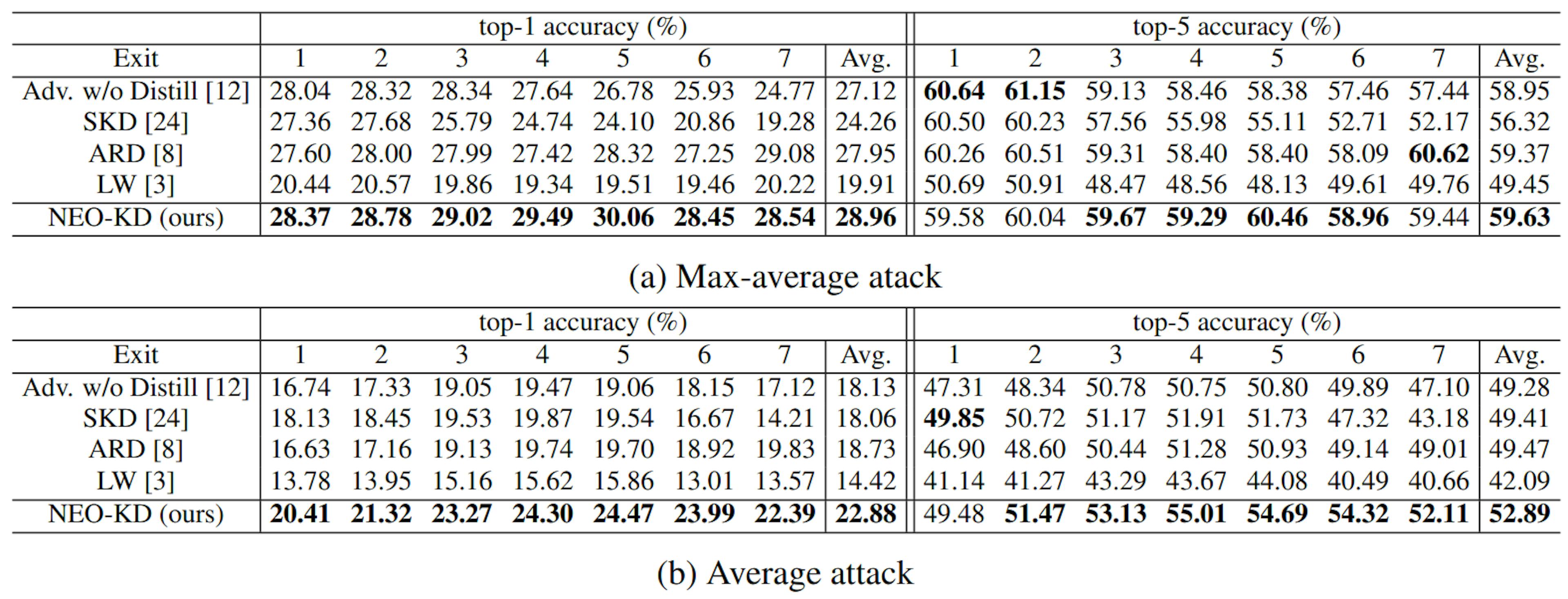 Table 3: Anytime prediction setup: Adversarial test accuracy on CIFAR-100.