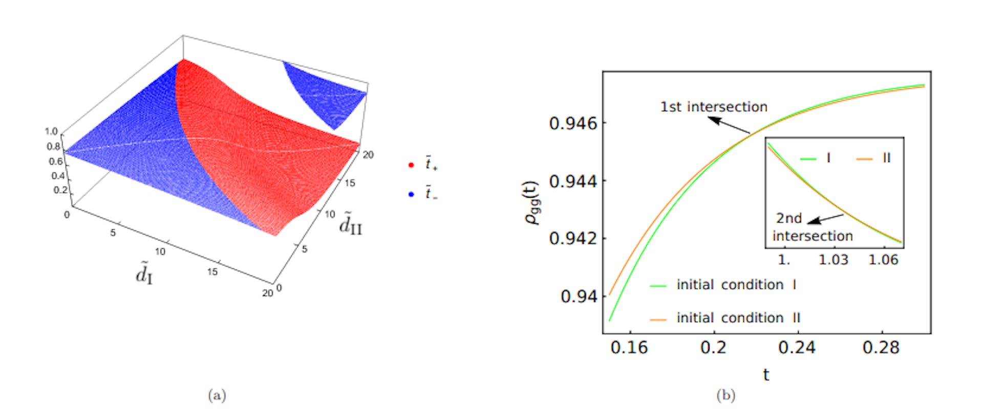 FIG. 12. The figure (a) shows the intersection time solutions [Eq. (C11)] in region (b) as functions of the control parameters d˜I and d˜II. Some of the regimes show finite and positive values of both t˜+ and t˜−, implying double QMPE. Parameters used are d˜ = 6.0, Γ˜I = Γ˜II = Γ = 6 ˜ √ 17 (from Eq. (C8)). The figure (b) shows a specific example of double intersection (double QMPE) in ρgg(t). The main figure shows the first intersection. The inset shows much weaker second intersection. Parameters additionally used for (b) are ˜dI = 16.3, ˜dII = 13.4.