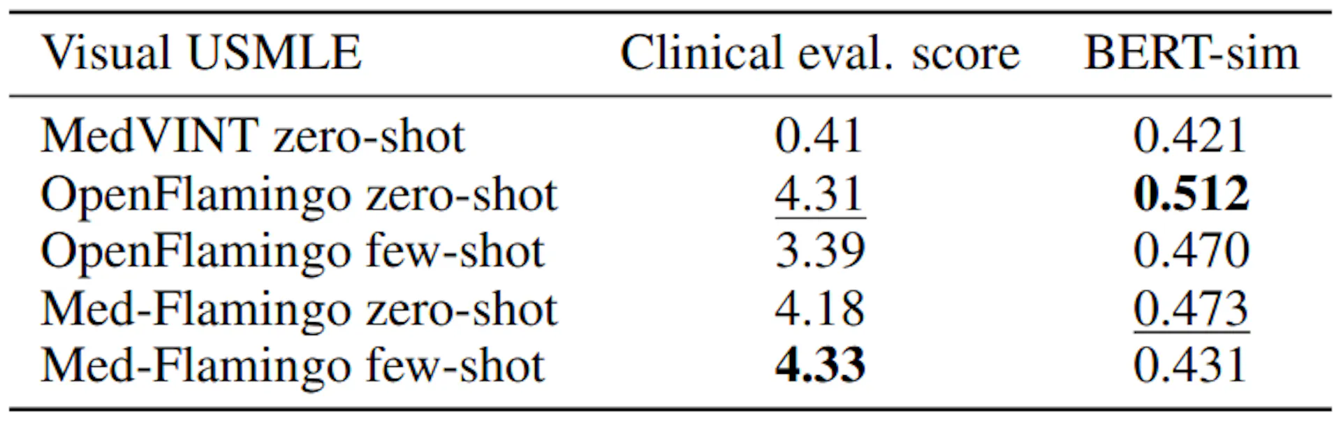 Table 3: Performance metrics on the Visual USMLE dataset. Best scores ...