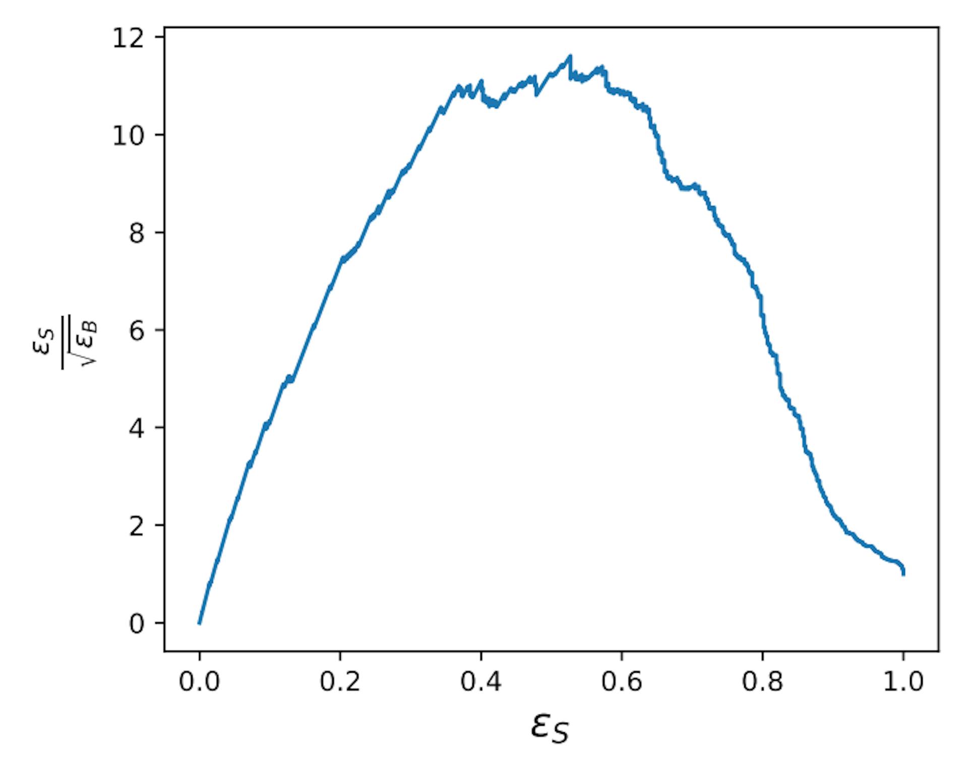 Figure 7. Significance improvement characteristic curve as a function of signal efficiency for the GD-1 stream in the patch with coordinates 𝛼 =146.9◦, and 𝛿 = 35.6◦.