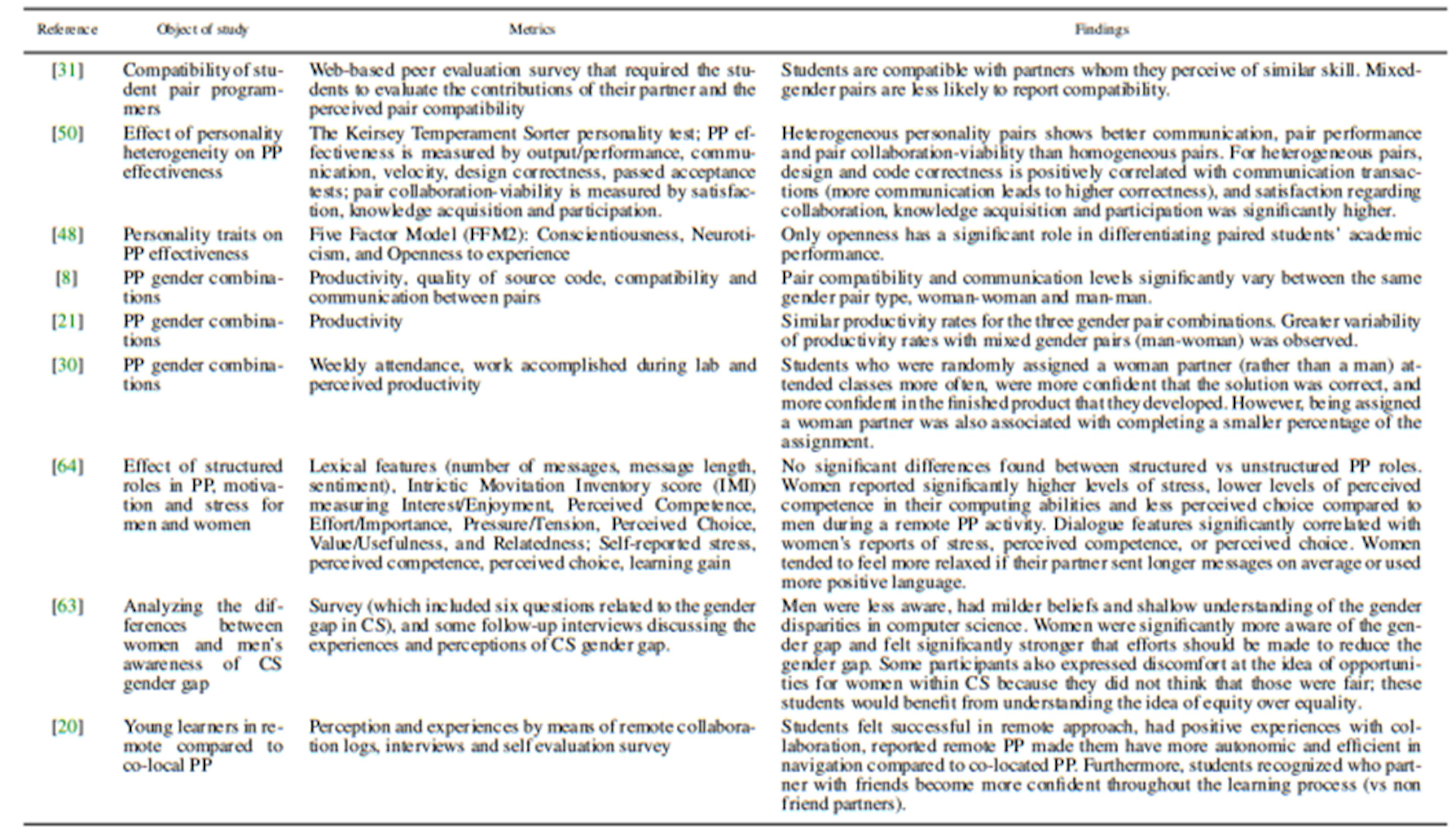 Table 3 Summary of primary studies on gender and pair programming in chronological order