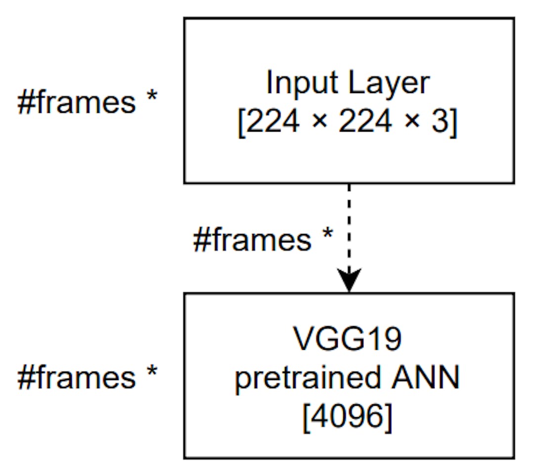 Figure 2: First, untrainable part of our neural network, where the Input Layer represents frame with resolution 224×224 in BGR colors and output is vector with length 4096, which is output from VGG19 network without last two layers