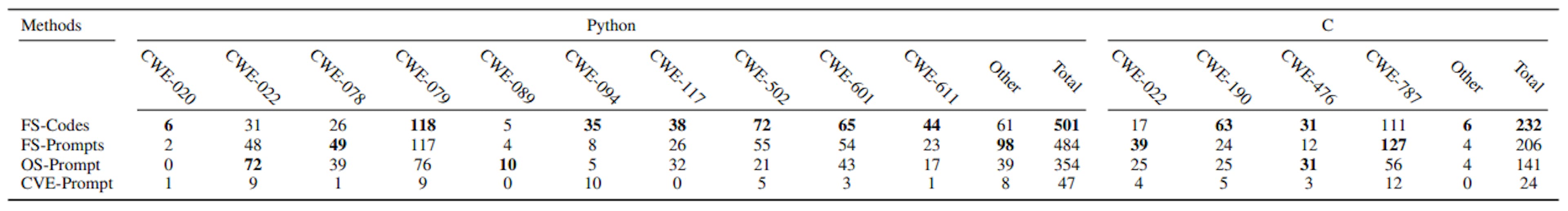 TABLE III: The number of discovered vulnerable codes generated by the ChatGPT model using FS-Code, FS-Prompt, and OS-Prompt. CVE-prompt refers to the results of using only the vulnerable examples as non-secure prompts. For Python (left) and C (right), we show the number of vulnerable code samples per evaluated CWE. The Other column refers to the rest of the CWEs that are queried by CodeQL. The Total column shows the sum of vulnerable samples.