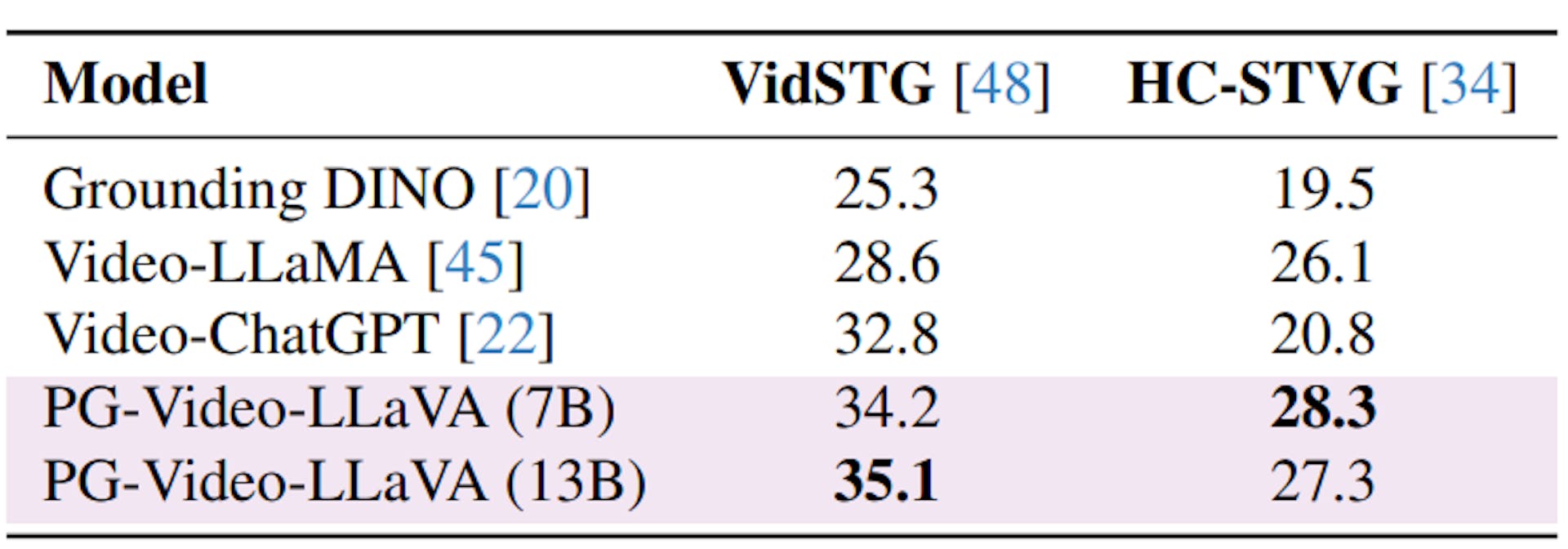 Table 2. Performance of PG-Video-LLaVA and other models on spatial grounding task: Evaluated using the VidSTG and HCSTVG benchmarks, the results demonstrate PG-Video-LLaVA’s favorable spatial grounding capabilities, as evidenced by its ability to generate accurate descriptive responses and effectively locate referring expressions within video frames. The table shows the model’s progress, particularly in the 13B version, showcasing its performance among other SoTA video-conversational models.