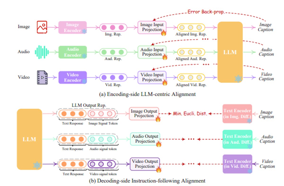 Figure 3: Illustration of the lightweight multimodal alignment learning of encoding and decoding.