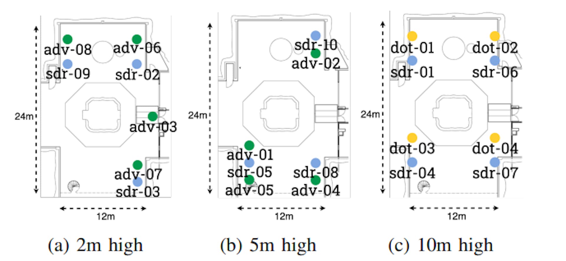 Fig. 3: Low, mid, and high-level radio nodes locations at R1 on three different levels as of September 2023.