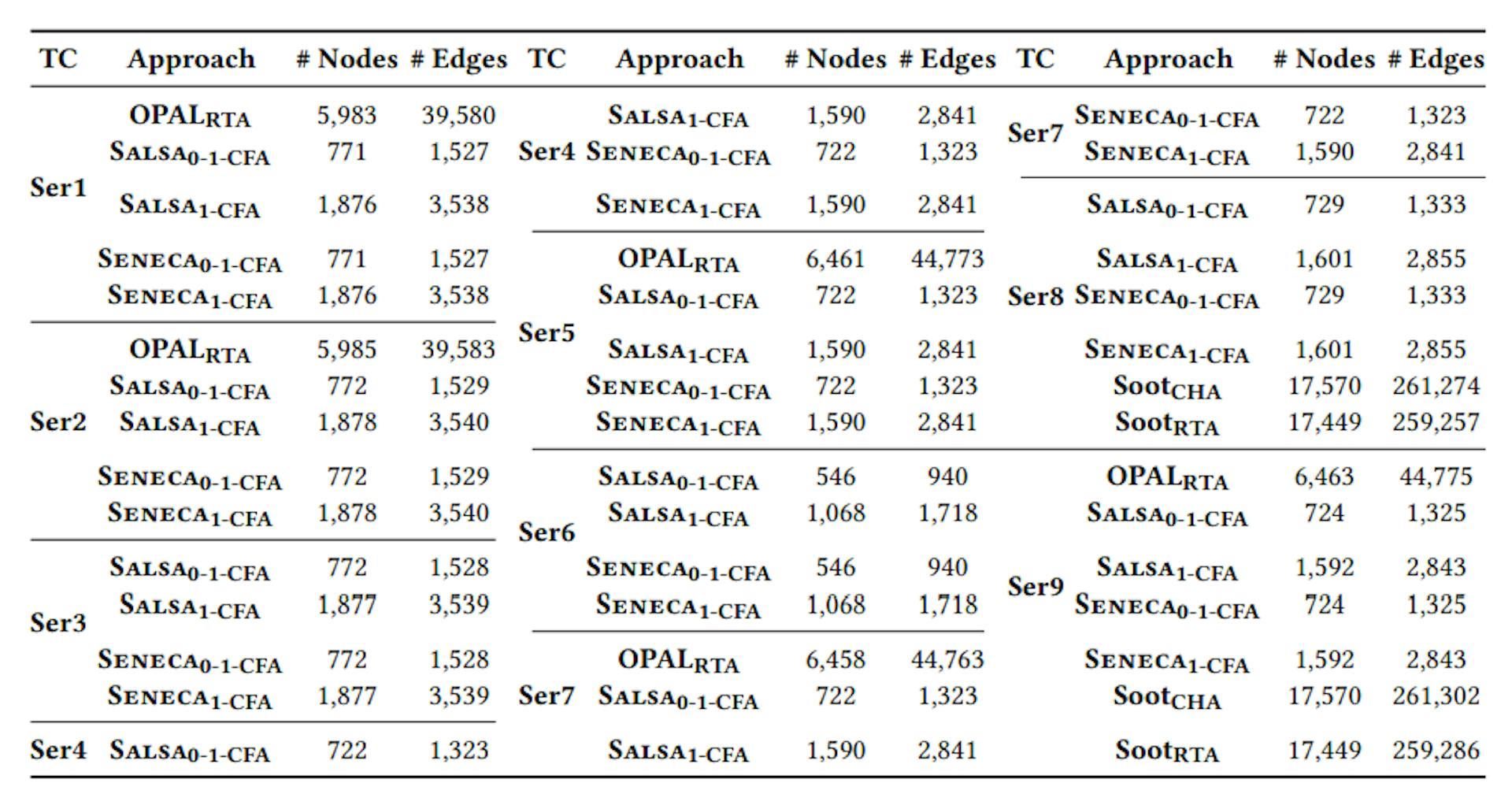 Table 5. Call Graph sizes for each approach