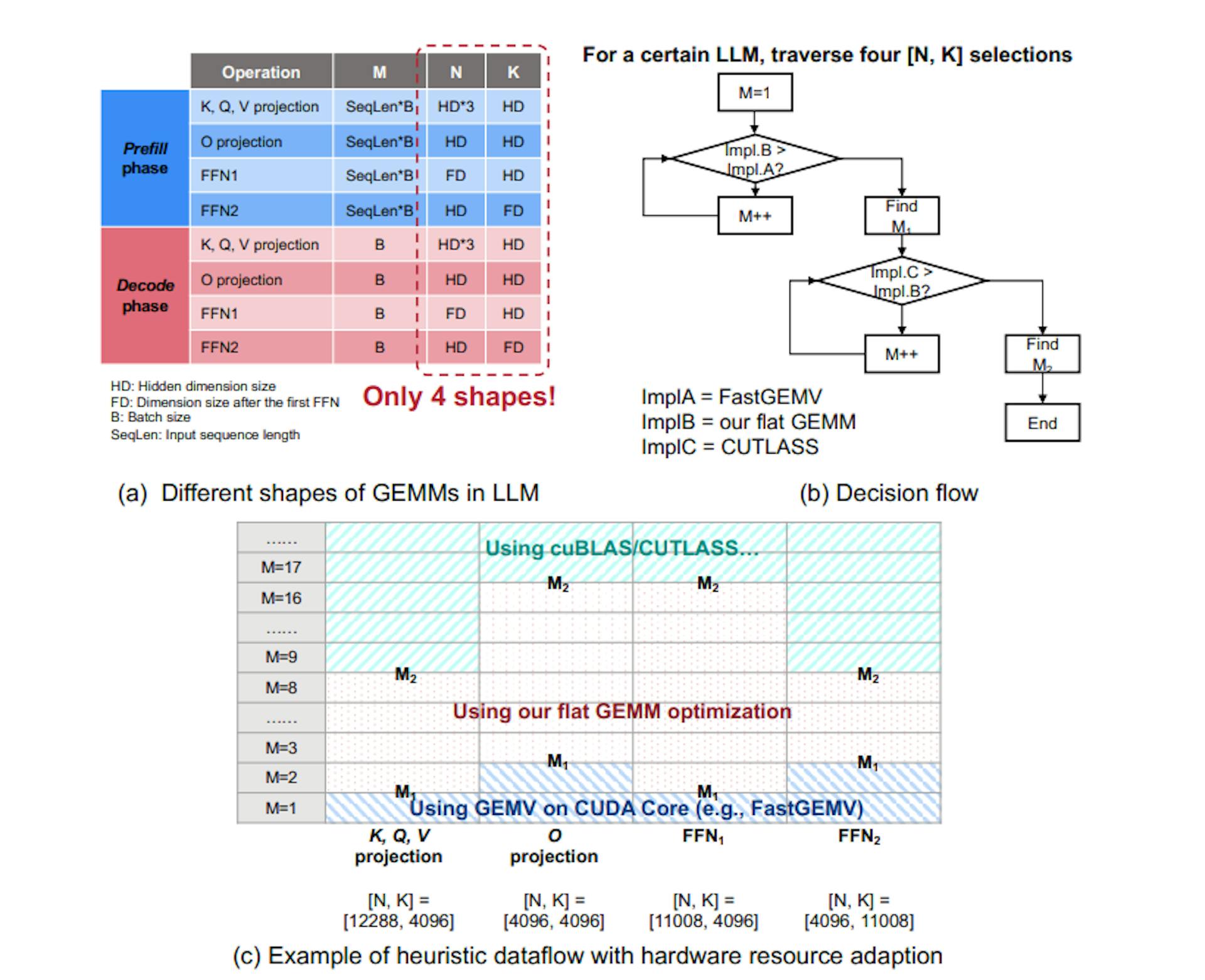 Figure 9: Heuristic dataflow with hardware resource adaption in FlashDecoding++. (a) Only four [N, K] shapesexist for a certain LLM. (b) The decision flow. We traverse all [N, K] selections and profile the performance of three