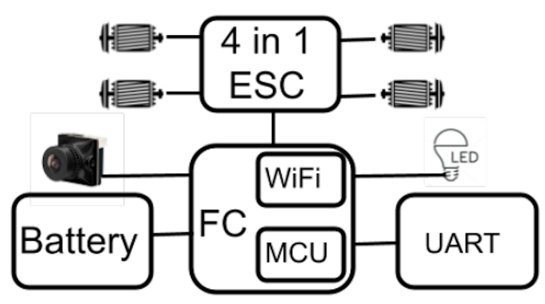Figure 3: Today’s Architecture.