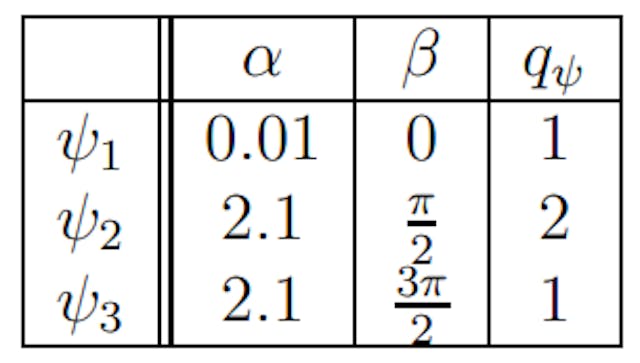 Table 3: The values of α, β and qψ.