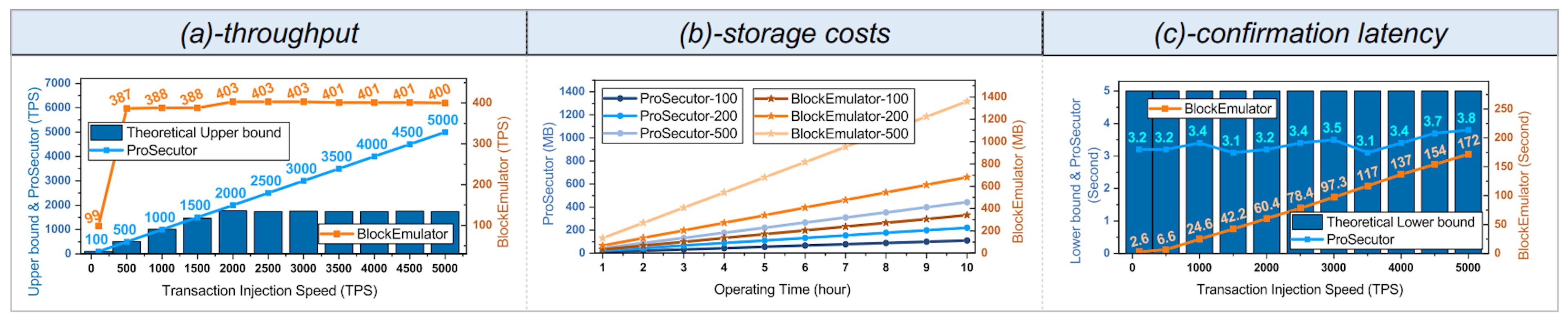 Fig. 7: The performance evaluation of ProSecutor.