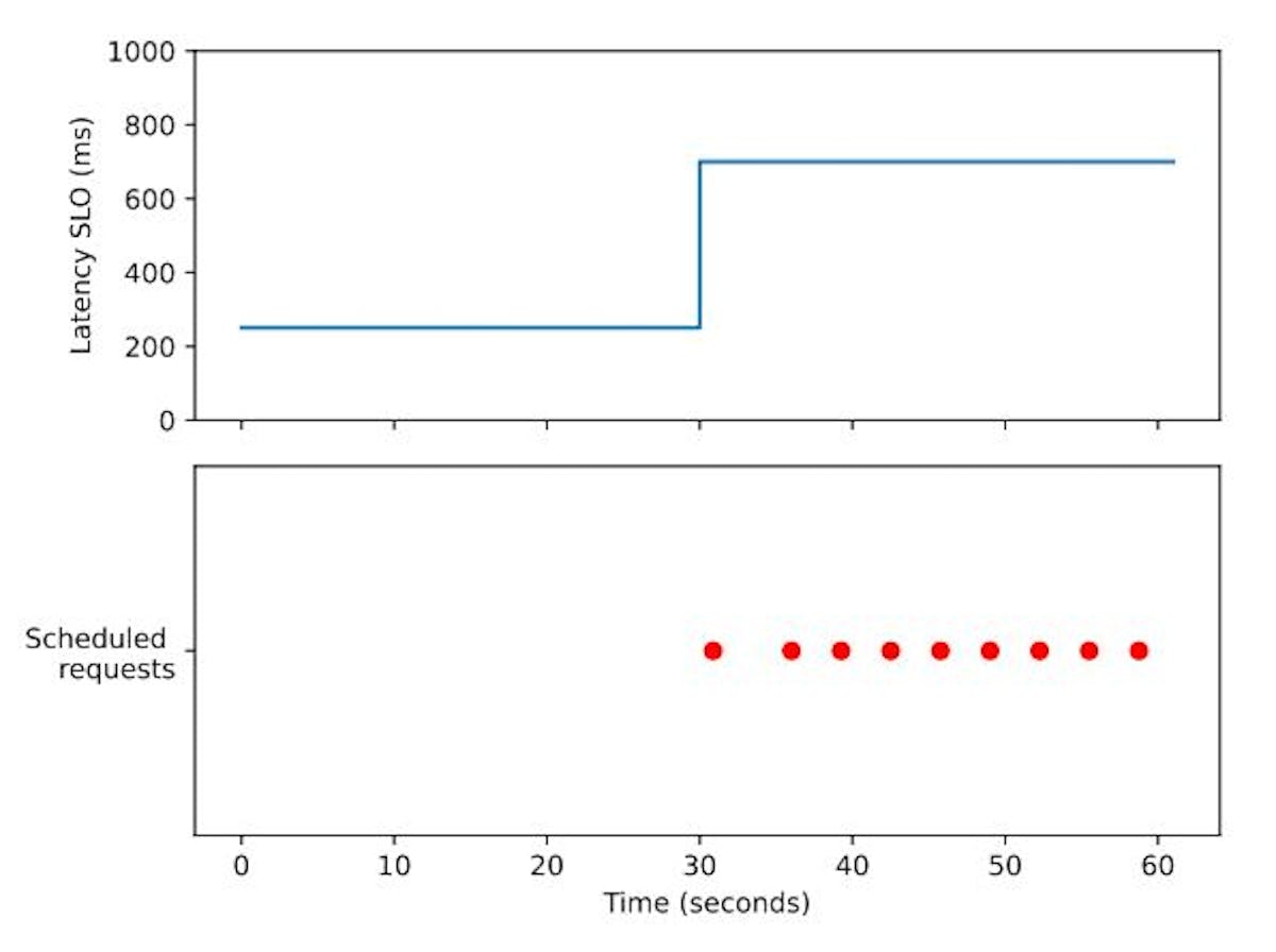 Figure 14. This figure shows the inference latency SLO and when fine-tuning requests are scheduled.