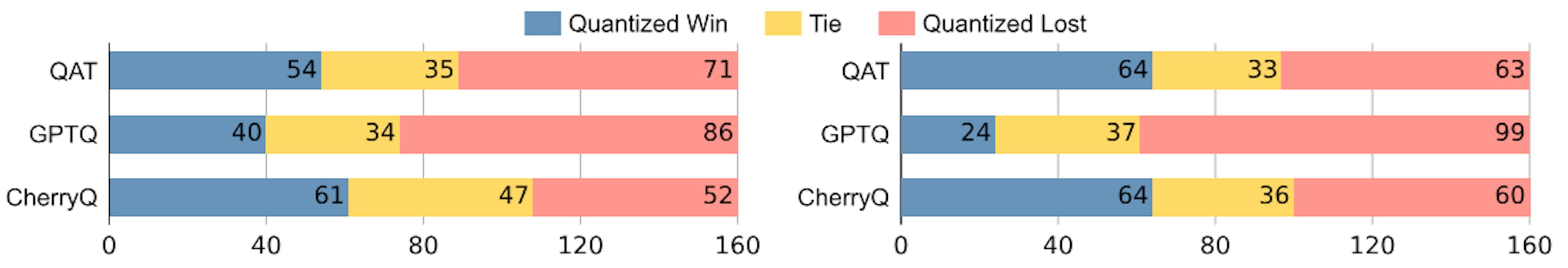 Figure 3: Comparison of 3-bit quantized models to FP16 Vicuna-1.5. (Left) Comparisons to Vicuna1.5-7B. (Right) Comparisons to Vicuna-1.5-13B. CherryQ even shows competitive quality compared to the 16-bit counterpart.