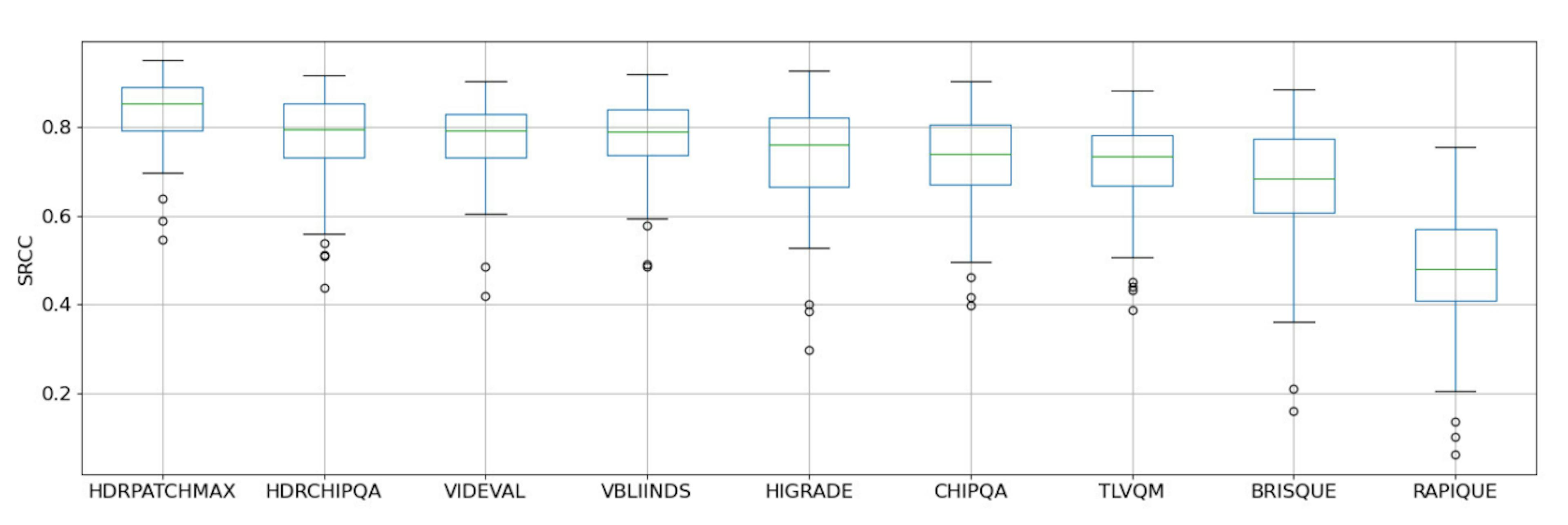 Fig. 11: Boxplot of SRCCs obtained by NR VQA algorithms for 100 train-test splits