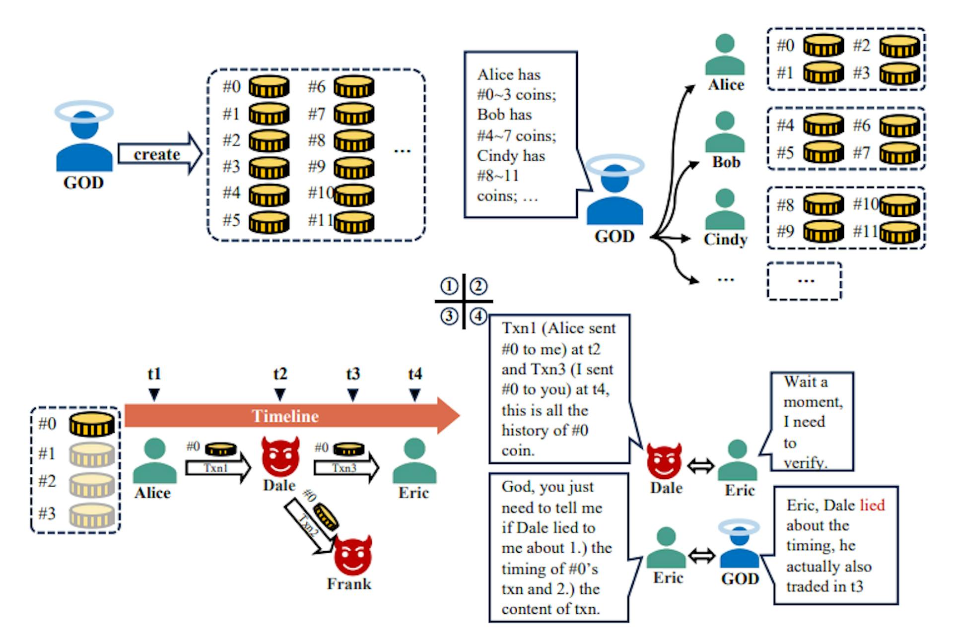 Fig. 2. Mythical story about EZchain (1).