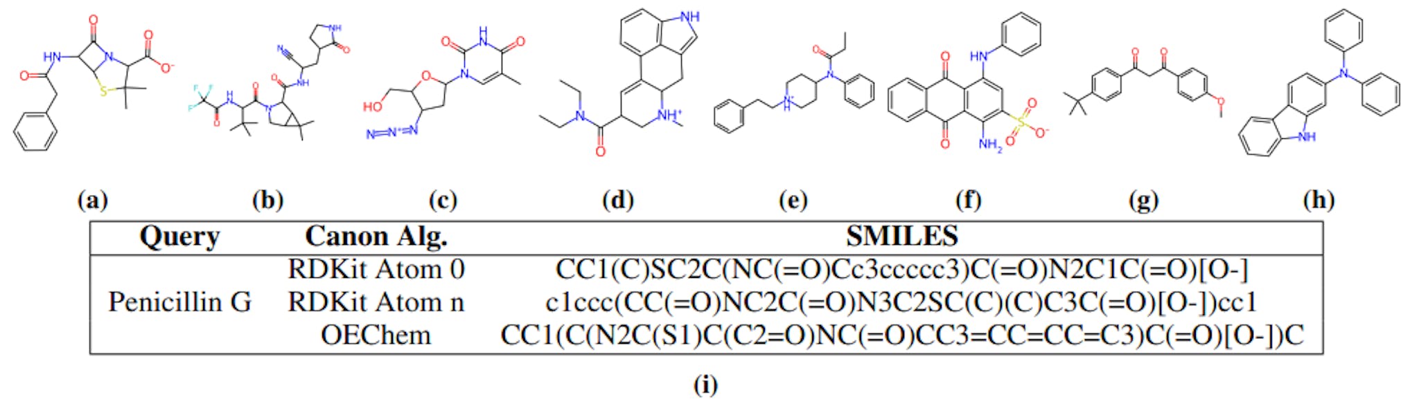 Figure 2: Query molecules and canonical SMILES representations. Query molecules made achiral during canonicalization. (a). Penicillin G; (b). Nirmatrelvir; (c). Zidovudine; (d). LSD; (e). Fentanyl; (f). Acid blue 25 FA; (g). Avobenzone; (h). 2-dPAC. (i). Penicillin G SMILES strings for the three canon-icalizations used herein. Unabridged SMILES for each query are listed in Table S1.