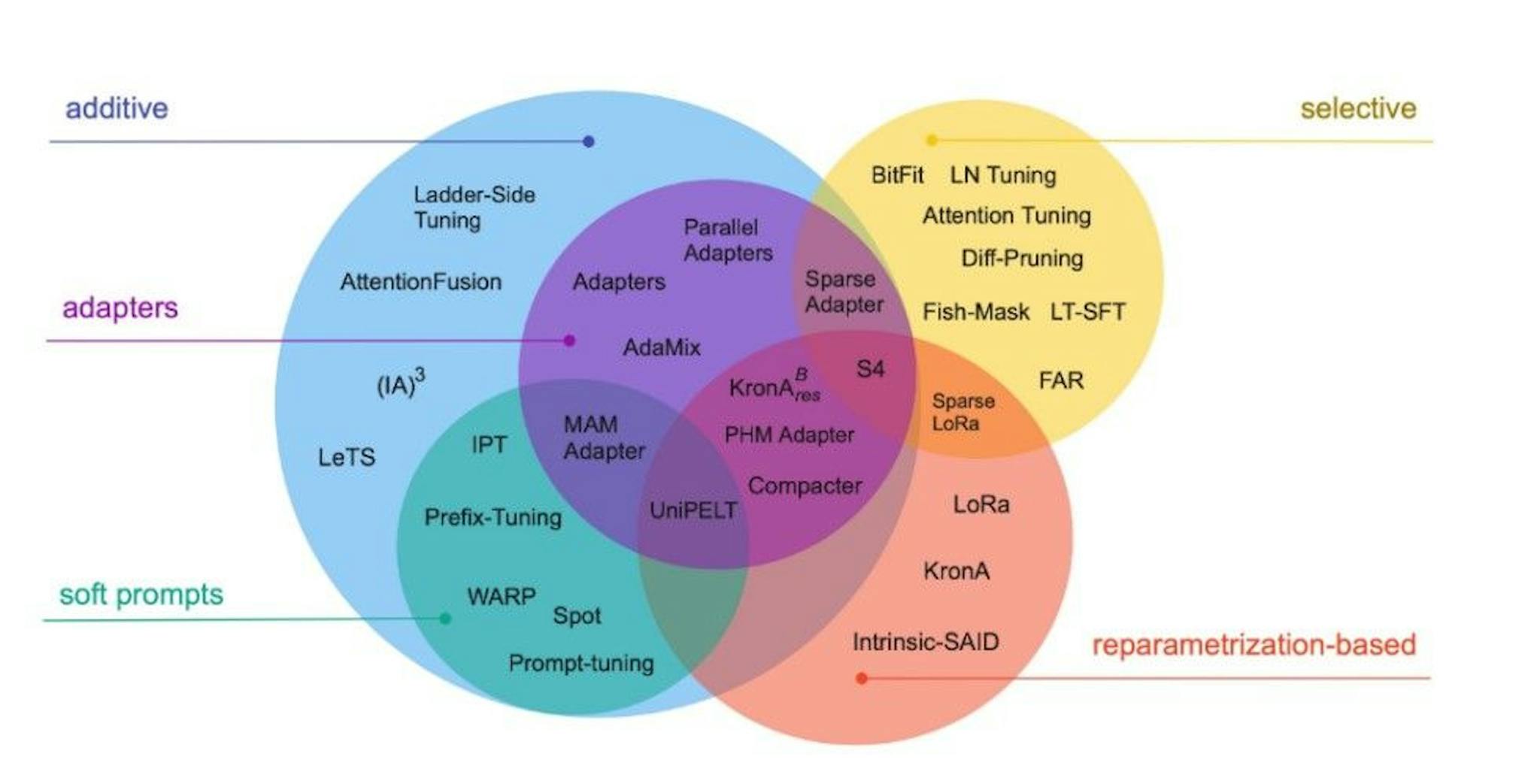 Figure 1: Several optimal parameter fine-tuning methods [34]