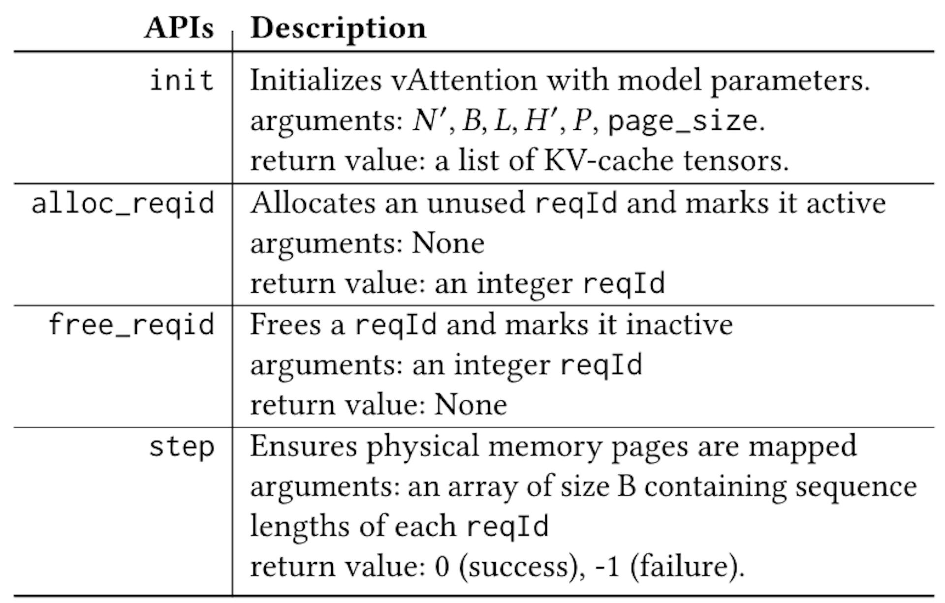 Table 4. APIs exposed to a serving framework for dynamic KV-cache memory management with vAttention.