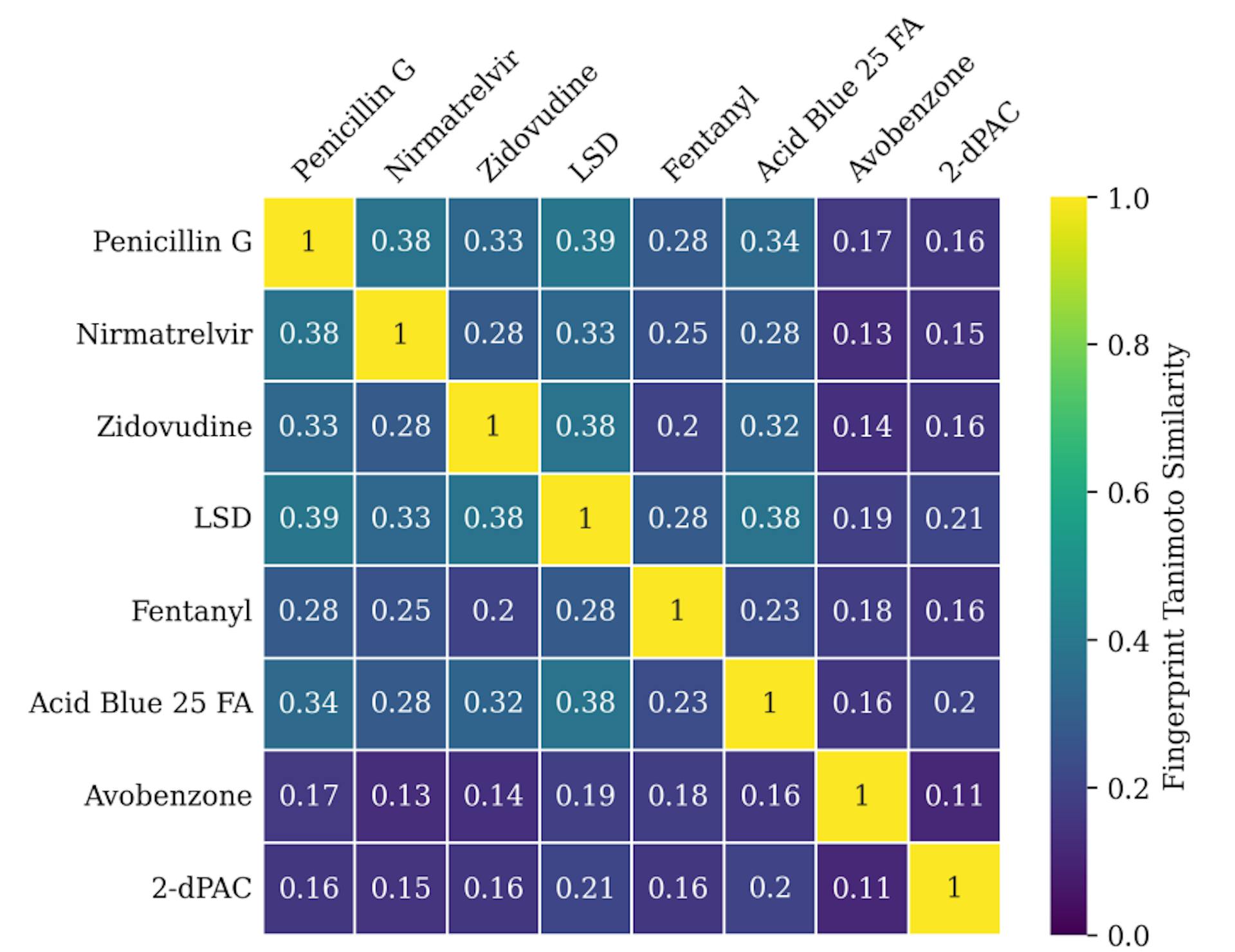 Figure S1: Fingerprint Tanimoto coefficients between each of the query molecules. The drug-like molecules, as well as acid blue 25 FA, are more similar to one another than they are to avobenzone & 2-dPAC. All of the molecules are fairly dissimilar to one another, with the highest similarity being 0.39 between LSD and penicillin G, and the lowest similarity being 0.11 between avobenzone and 2-dPAC.