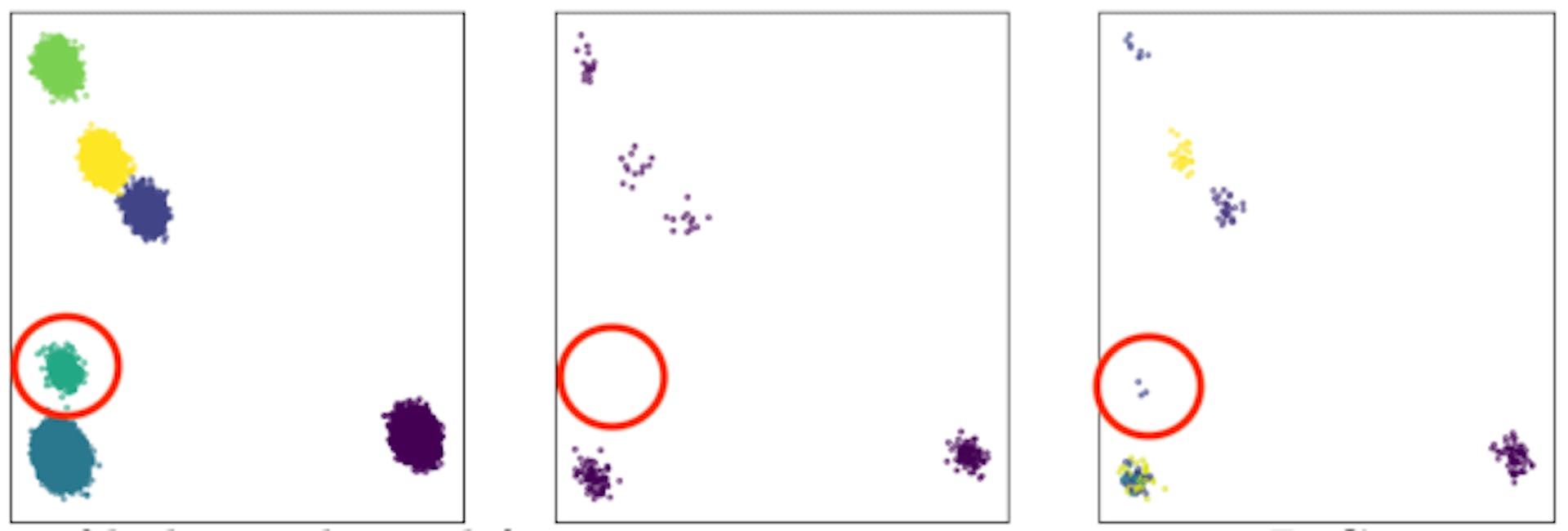 Figure 3: The results of lightweight and fast-coreset constructions on a 2D Gaussian mixture dataset of n = 100K points with clusters of varying size. The circled cluster has ∼ 400 points and coresets have 200 points. Left: Original multivariate-Gaussian dataset. Middle: Lightweight coresets fail to capture the cluster of ∼ 400 points. Right: Sensitivity sampling with j = k identifies all of the clusters.