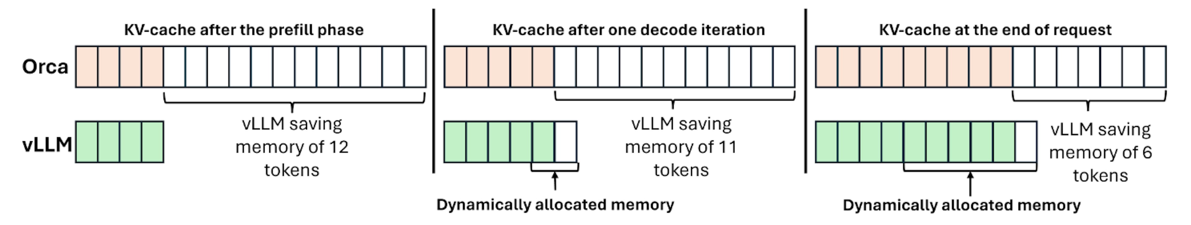 Figure 1. Illustration of memory waste due to internal fragmentation. Orca (top) reserves memory for the KV-cache ahead-oftime. vLLM (bottom) mitigates fragmentation with dynamic memory allocation. Shaded boxes represent memory occupied by the KV tokens whereas the white boxes represent allocated but unused memory.