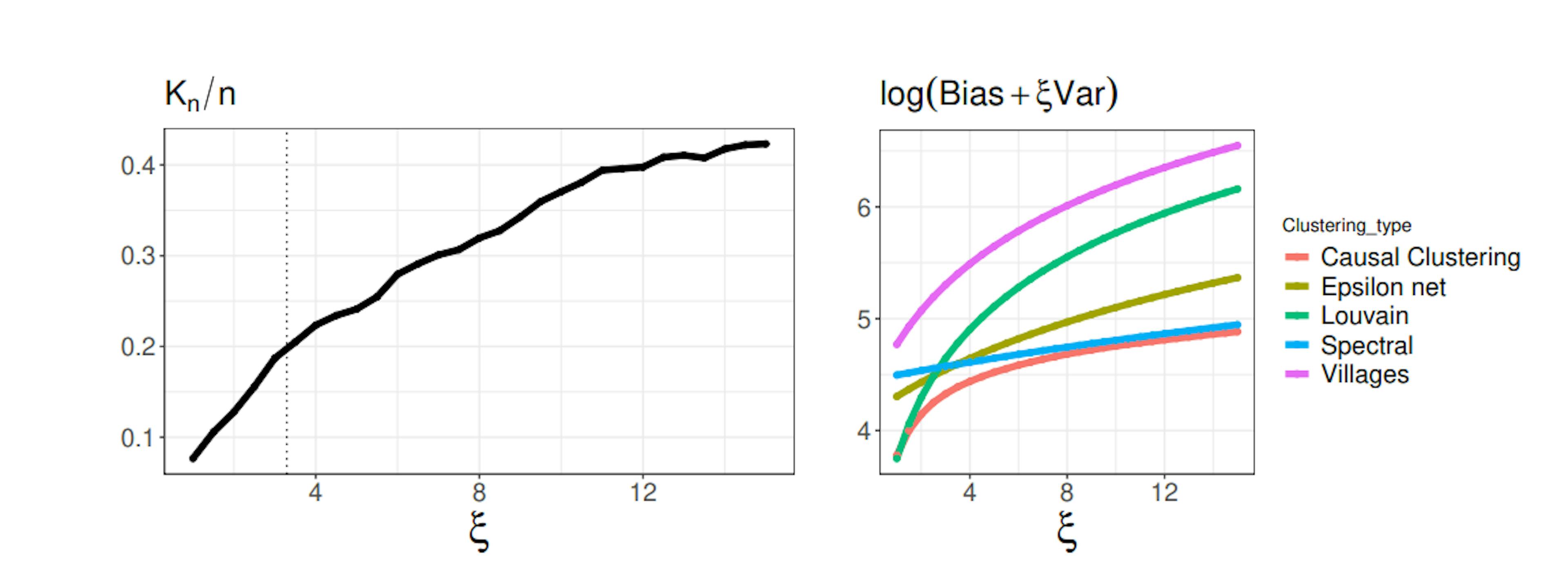 Figure 4: Example of number of clusters as a function of ξn (left-panel, with dotted line corresponding to 3.2) and objective function in Theorem 4.2 for different clustering. Algorithm 1 corresponds to causal clustering. Data from Cai et al. [2015], where we report the average result across 47 regions in the dataset.