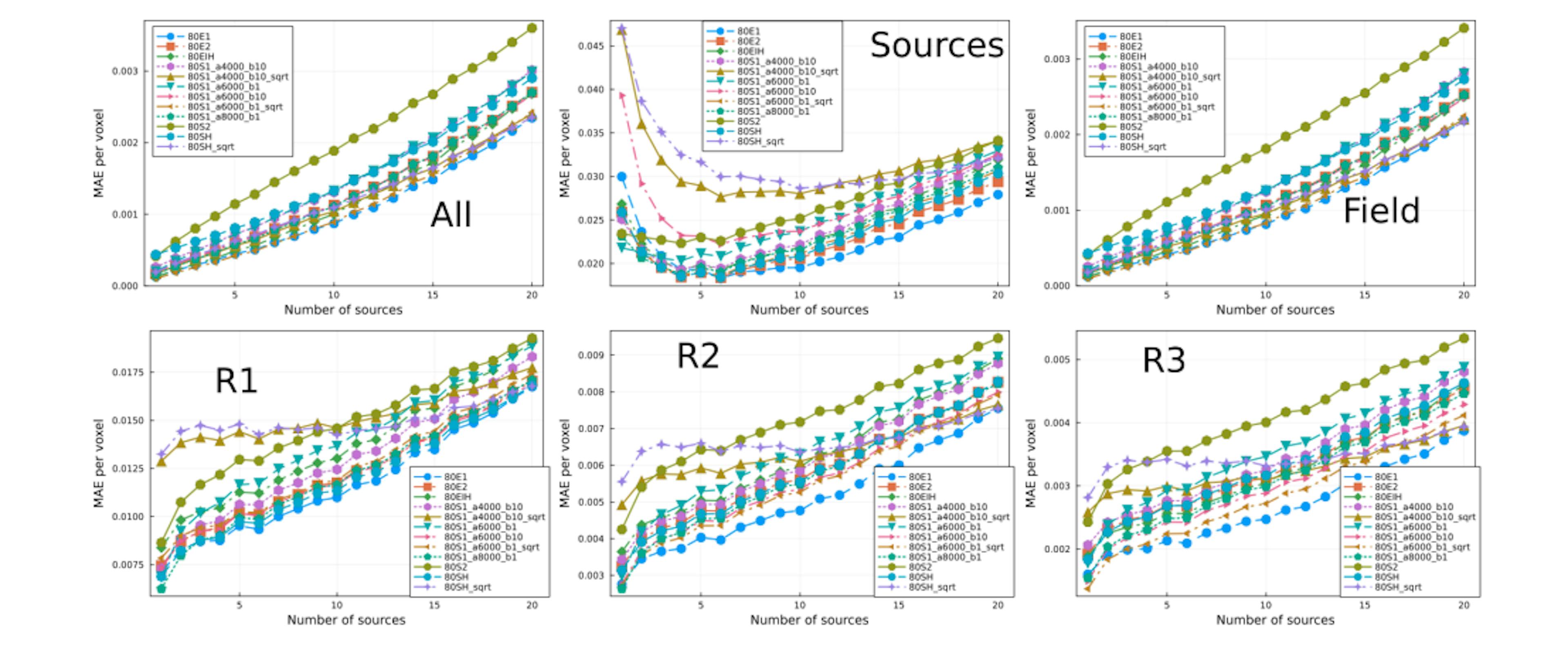 Figure 5: MAE vs number of sources. Each curve correspond to different models (see legend) trained with 1.25% ofthe data. Each plot correspond to a specific region in the lattice (see Fig. 3)