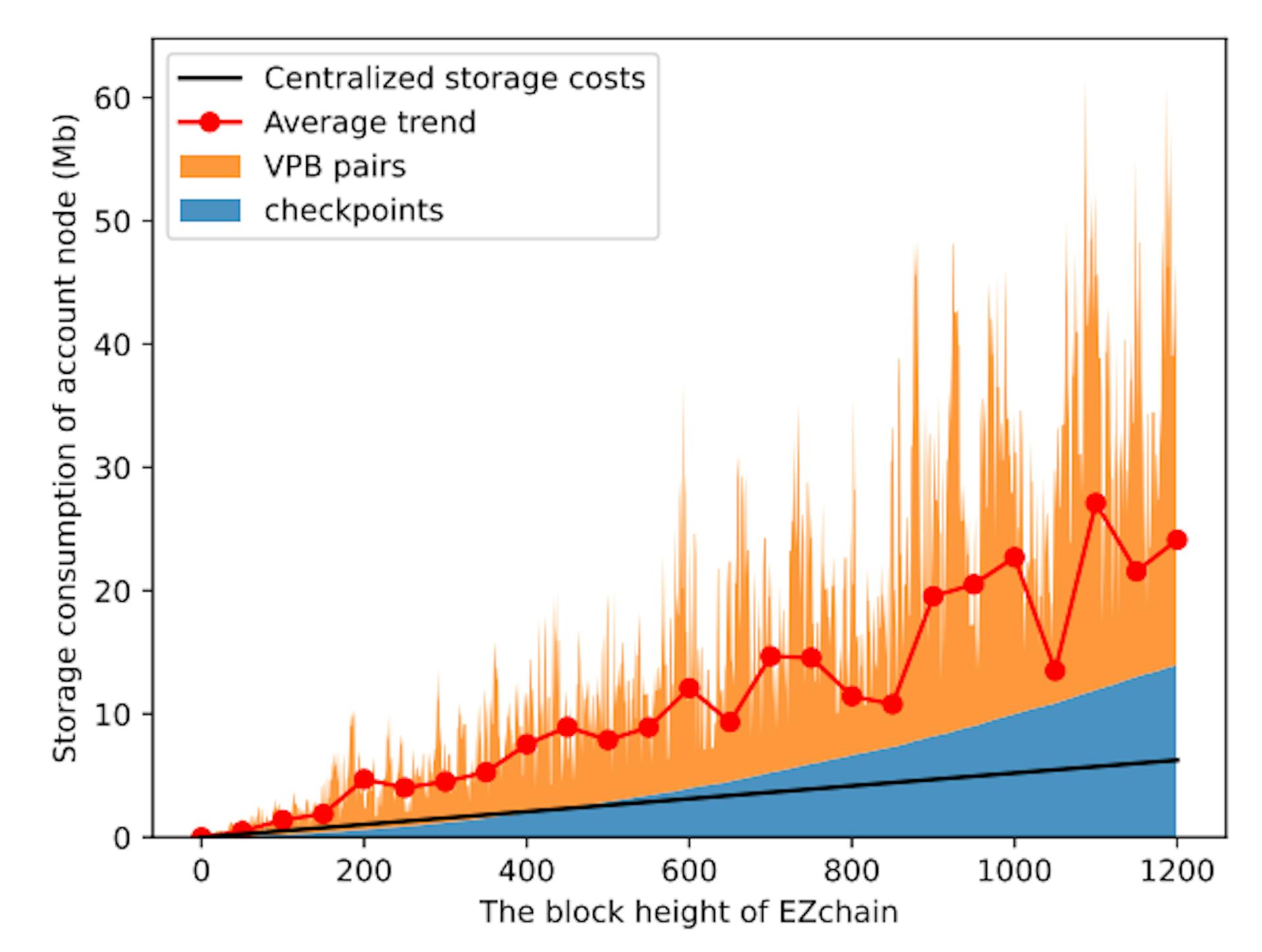 Fig. 20. Storage cost of account nodes.