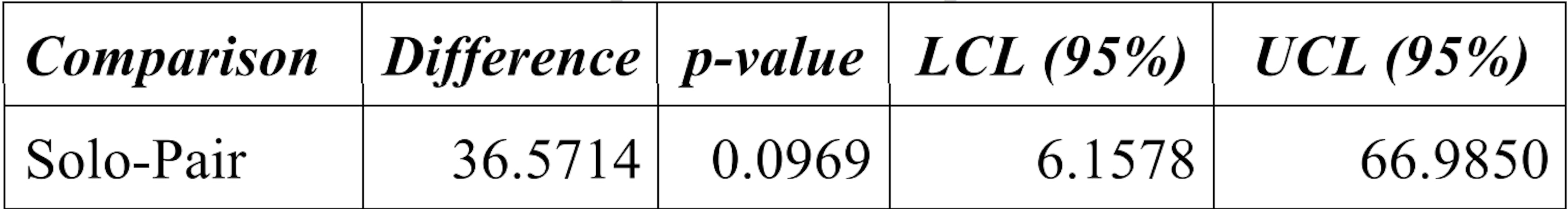 Table 10: Comparison with respect to duration 