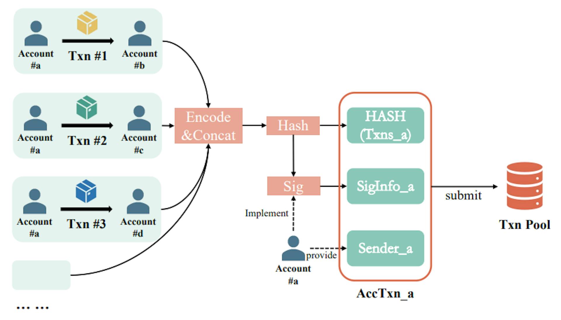 Fig. 7. Data structure submitted by EZchain account nodes to the transaction pool.