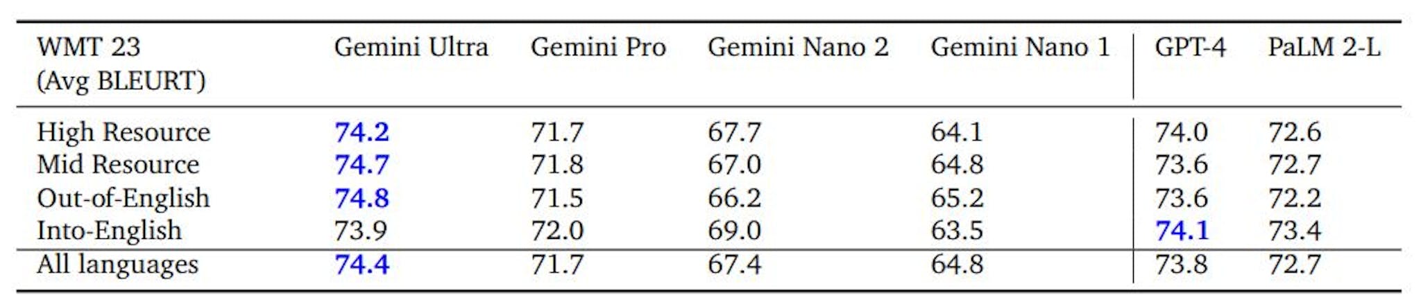 Table 4 | Performance of Gemini models on WMT 23 translation benchmark. All numbers with 1-shot.