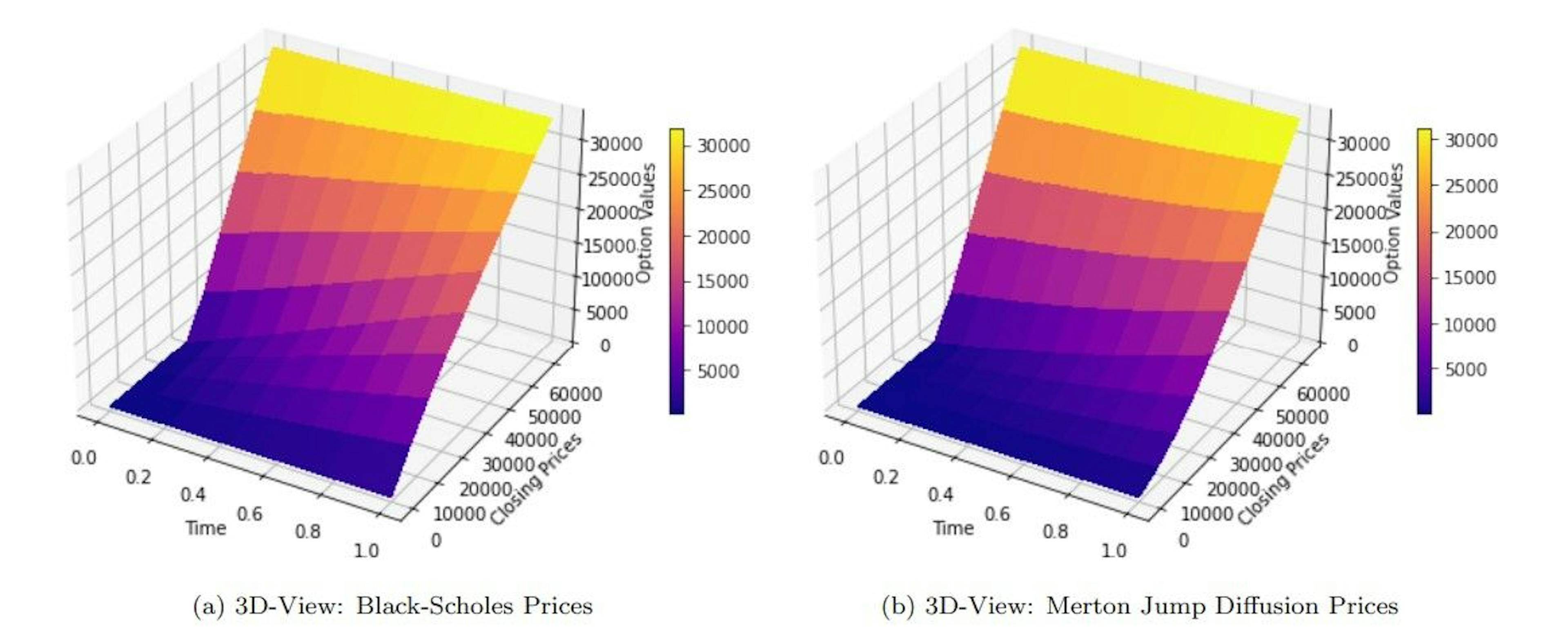 Figure 3: 3-dimensional option plots for Black-Scholes and Merton jump-diffusion model prices – Model I