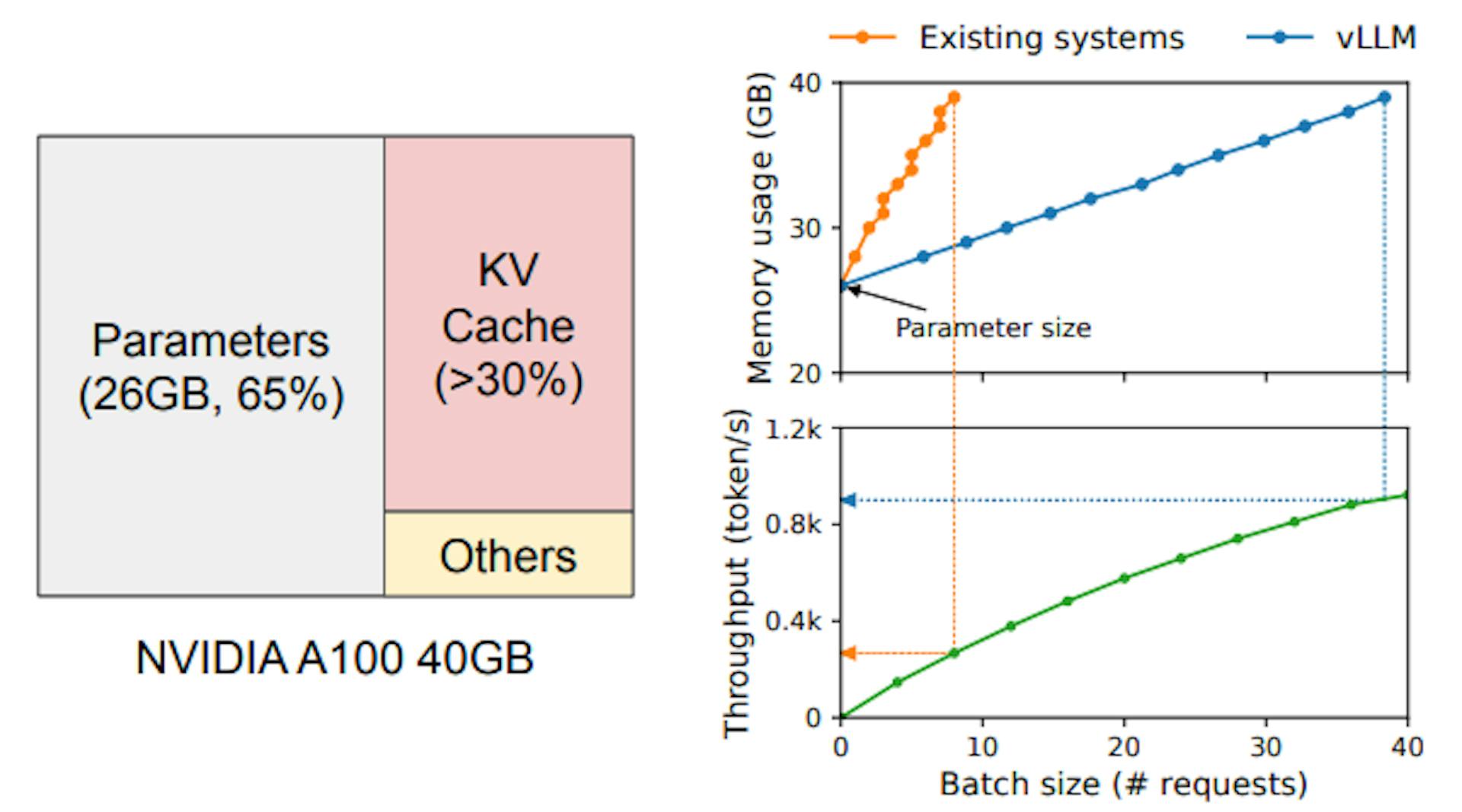 Figure 1. Left: Memory layout when serving an LLM with 13B parameters on NVIDIA A100. The parameters (gray) persist in GPU memory throughout serving. The memory for the KV cache (red) is (de)allocated per serving request. A small amount of memory (yellow) is used ephemerally for activation. Right: vLLM smooths out the rapid growth curve of KV cache memory seen in existing systems [31, 60], leading to a notable boost in serving throughput.