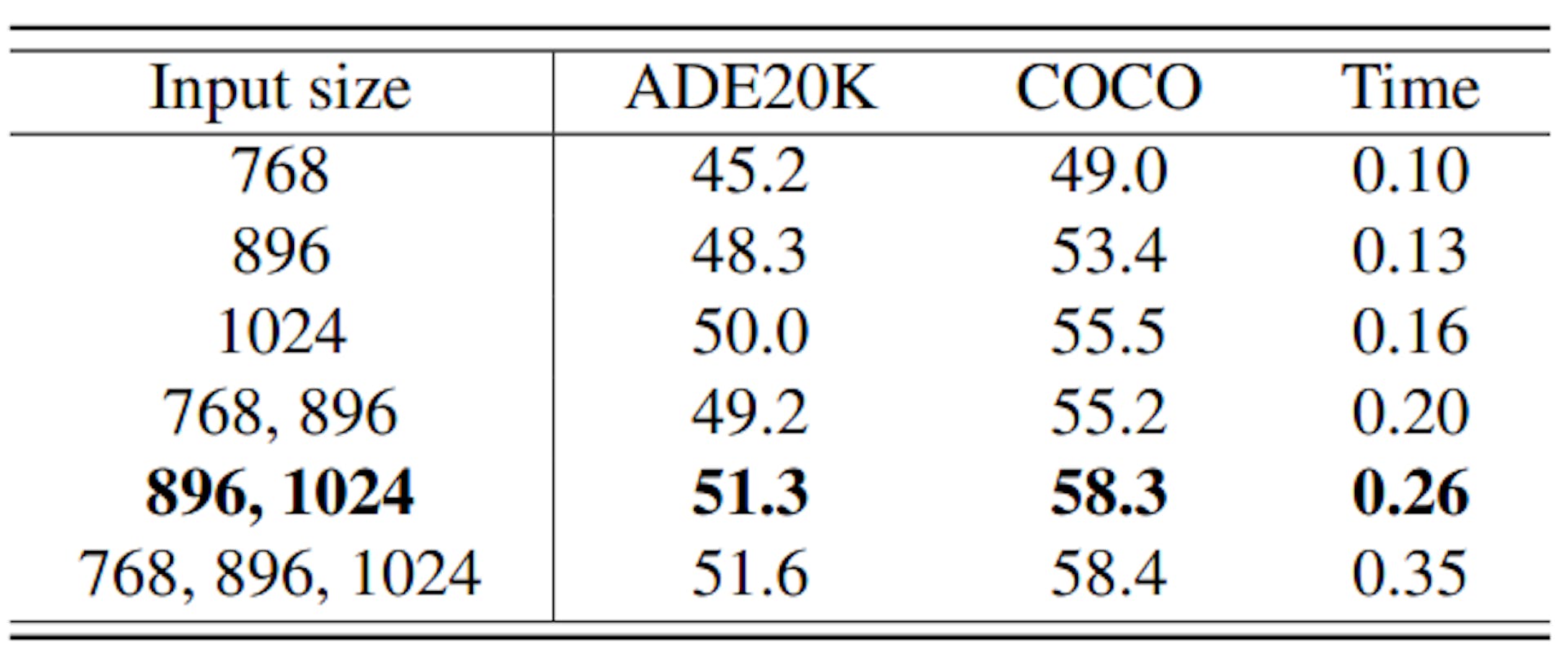 Table 4. Mask classification performance. we first pool the region features based on the provided ground truth masks. Thesepooled features are then projected into the CLIP embedding space, where they are classified using text embeddings. We report the Top-1 accuracy (%) and time (sec. / sample).