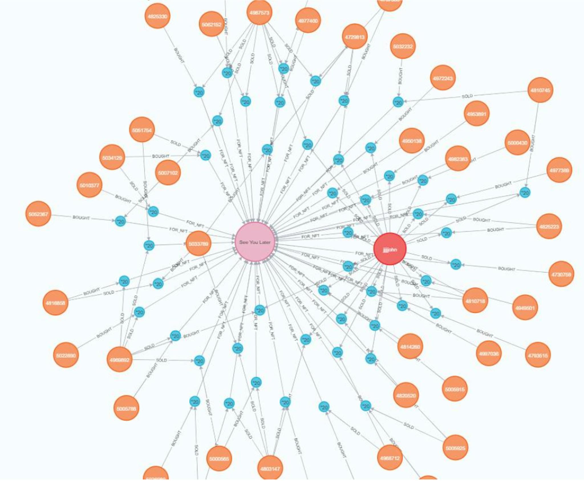 Fig 8: NFT trading transaction Graph.