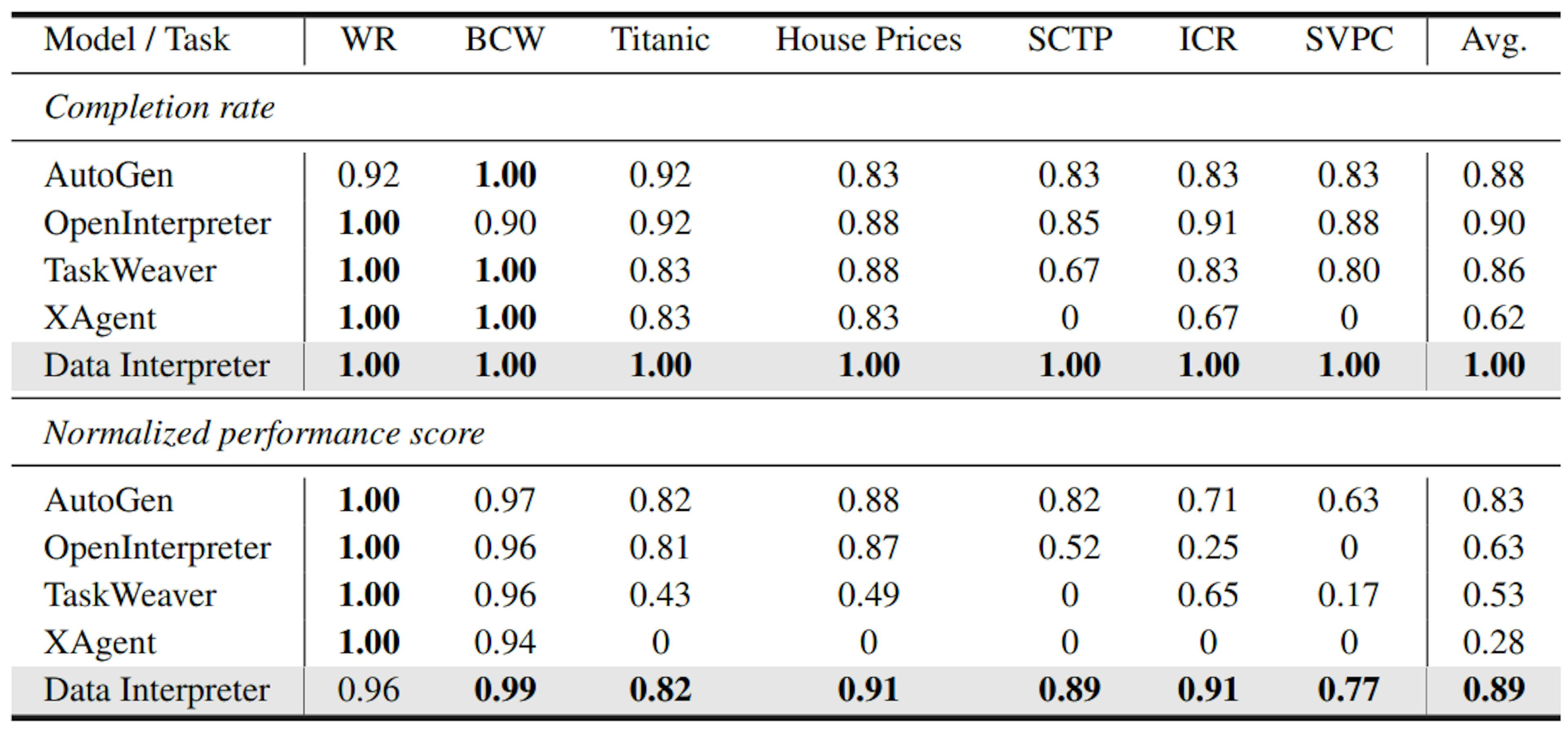 Table 5: Additional performance comparisons on ML benchmark. “WR”, “BCW”, “ICR”, “SCTP”, and “SVPC” represent “Wine recognition””, “Breast cancer wisconsin”, “ICR - Identifying age-related conditions”, “Santander customer transaction prediction”, and “Santander value prediction challenge”, respectively. “Avg.” denotes “Average”.