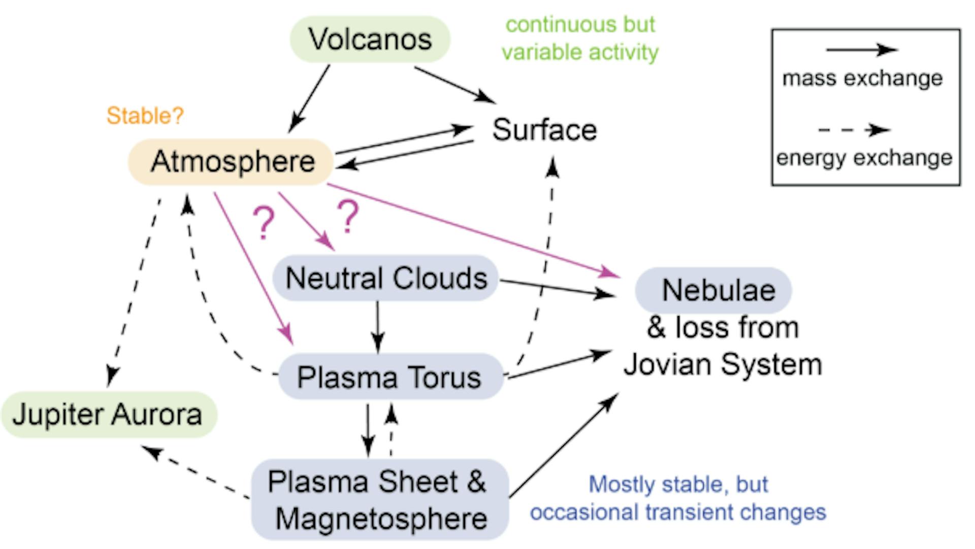 Figure 22. Schematic depiction of causal connections in the Io-Jupiter system. Solid arrows show connections that include flow of substantial mass. Dashed arrows indicate connections primarily through energy exchange (e.g., sputtering by energetic particles, injections of hot plasma into the inner magnetosphere, or energization for powering aurora). The stability of Io’s atmosphere and the processes possibly enabling large changes in the atmosphere loss (purple arrows) are key factors in the connecting chain that are not understood.