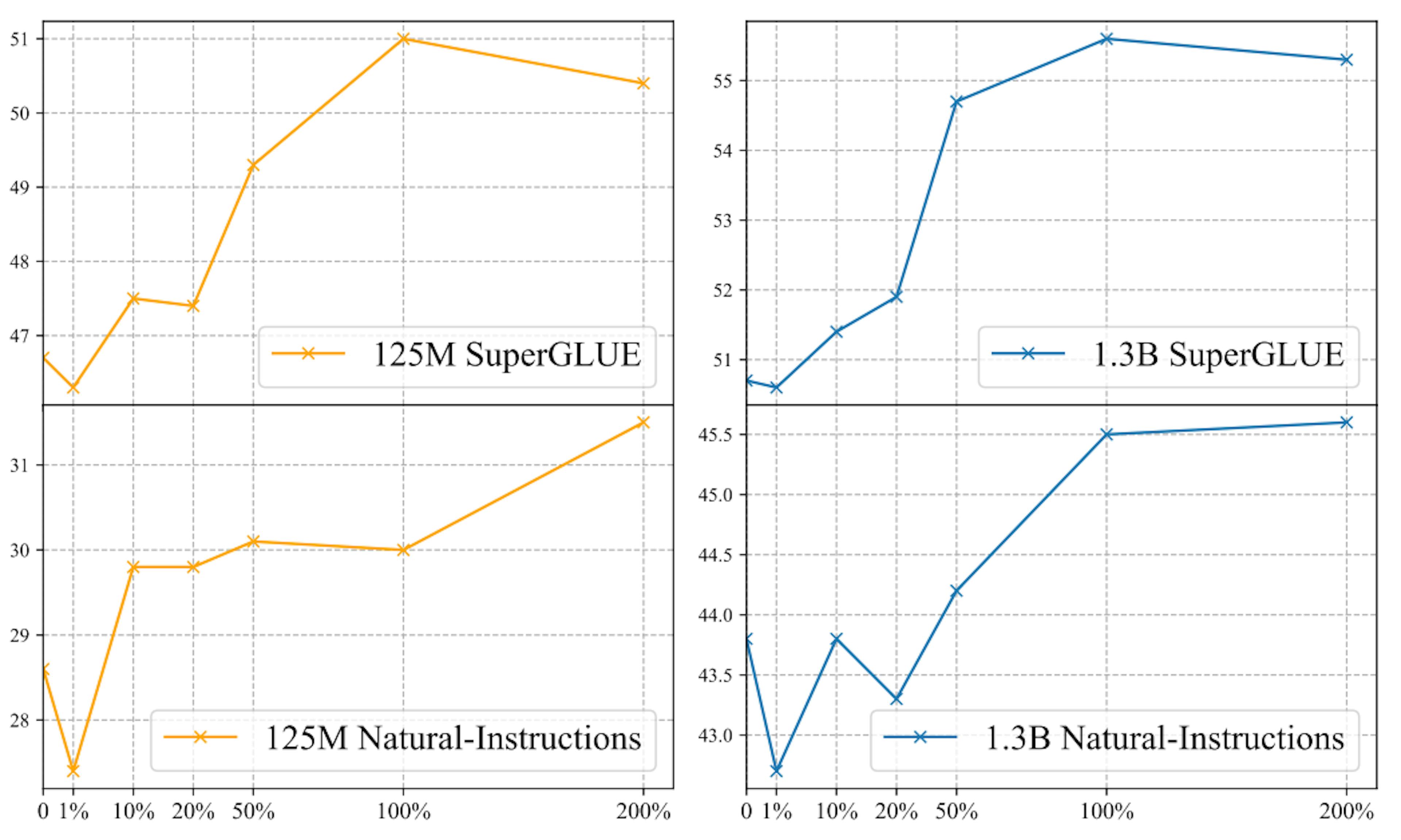 Figure 3.4: Average results for the 125M and 1.3B models on SuperGLUE and Natural-Instructions when varying the number of examples used for self-supervised training.