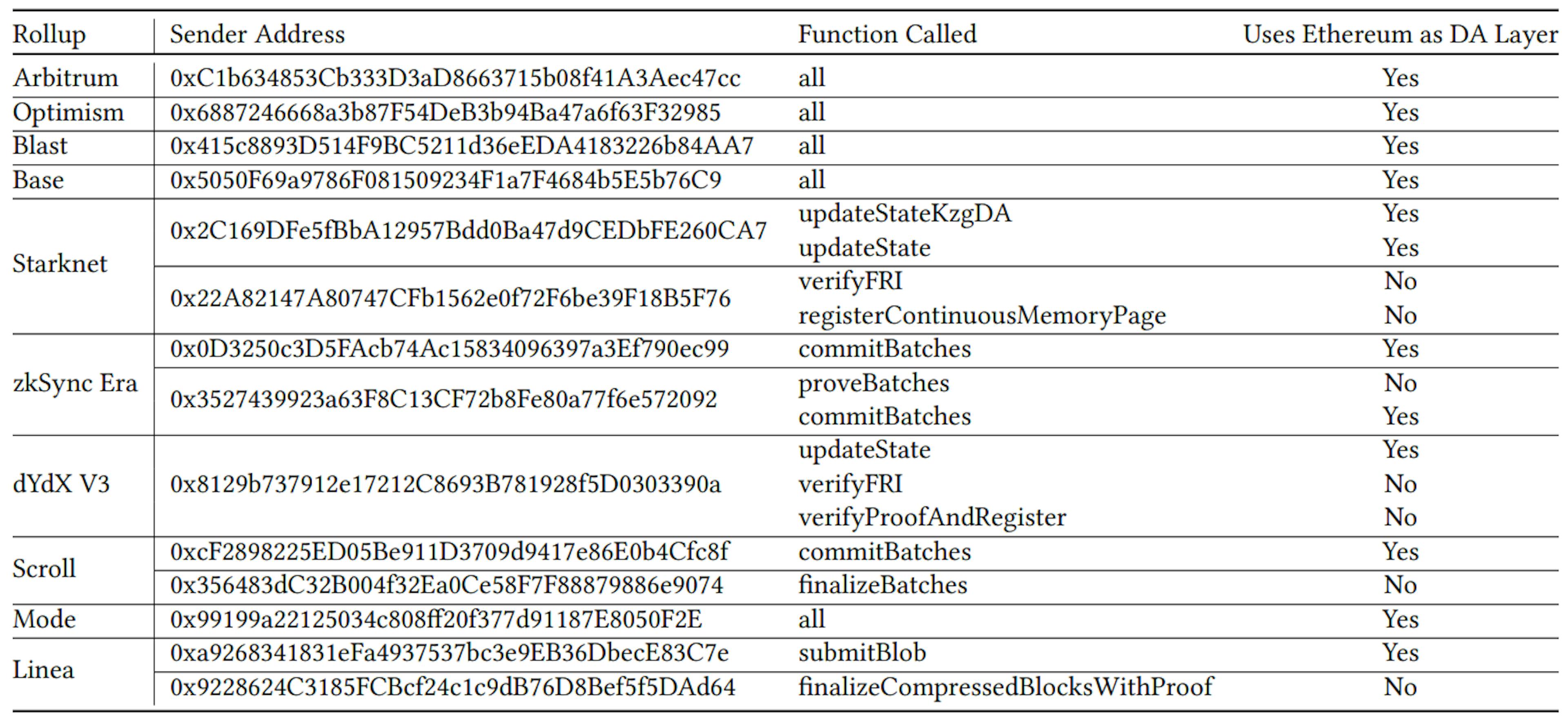 Table 10: Classification of Rollup Transactions Based on Functionality and Sender Address