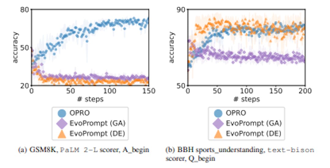 Figure 12: Comparison with EvoPrompt in prompt optimization. We use the gpt-3.5-turbo optimizer for both experiments. “EvoPrompt (GA)” uses the meta-prompt from Guo et al. (2023), Figure 1; “EvoPrompt (DE)” uses the meta-prompt from Guo et al. (2023), Figure 2. All optimizations in (a) use the pre-trained PaLM 2-L scorer and start from two simple instructions “Let’s solve the problem.” and “Here is the answer.”; all optimizations in (b) use the text-bison scorer and start from two richer (task-specific) instructions “Solve the sports understanding problem.” and “Give me the answer to sports understanding.”. The dots are the average values across 3 optimization repetitions, and the shaded regions represent standard deviations. We use temperature 1.0 for OPRO and temperature 0.5 for EvoPrompt, same as the default settings in respective works.