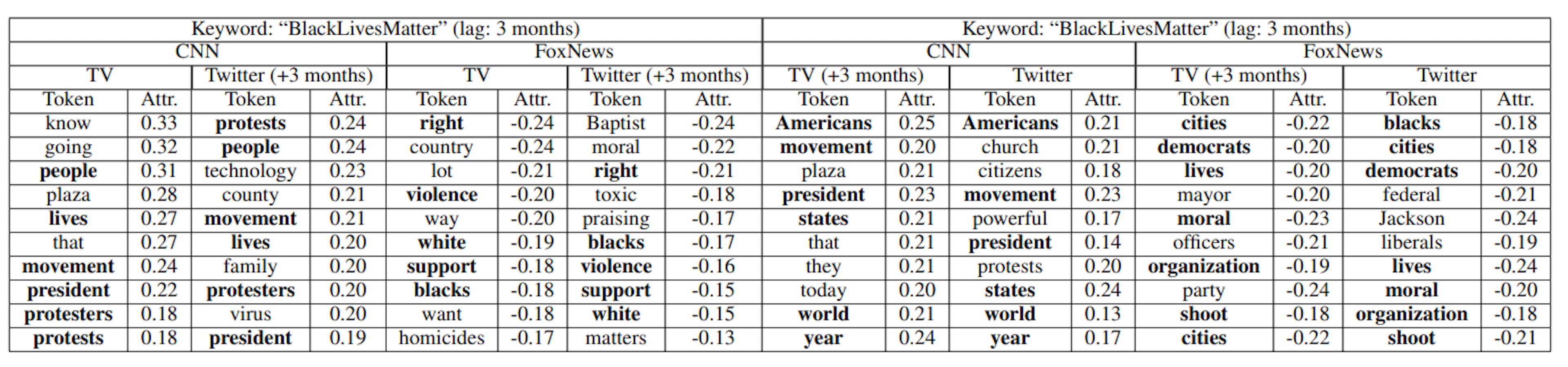 Table 11: Top 10 tokens most predictive of how CNN and Fox News TV stations and Twitter users replying to @CNN and@FoxNews use keywords topically related to Black Lives Matter