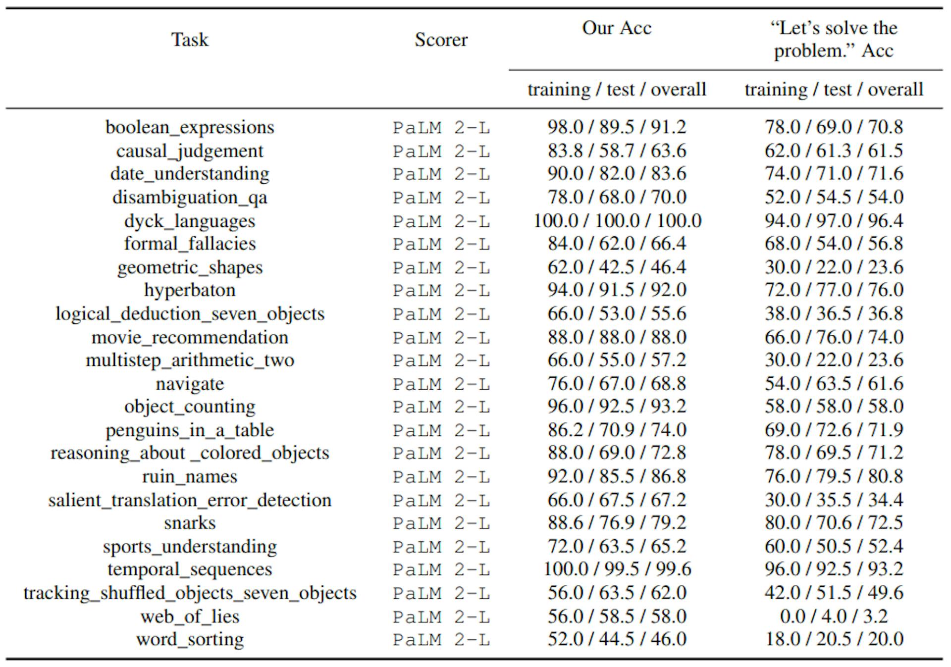 Table 14: Accuracies on BBH tasks with the PaLM 2-L scorer and the gpt-3.5-turbo optimizer that starts from “Let’s solve the problem”. The scores are from A_begin instructions.