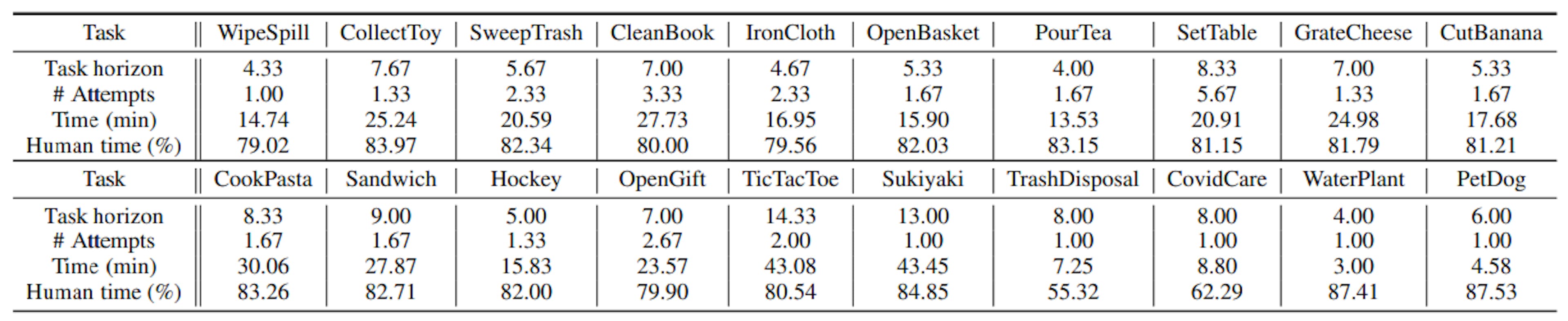 Table 1: NOIR system performance. Task horizon is the average number of primitive skills executed. # attempts indicate the average number of attempts until the first success (1 means success on the first attempt). Time indicates the task completion time in successful trials. Human time is the percentage of the total time spent by human users, this includes decision-making time and decoding time. With only a few attempts, all users can accomplish these challenging tasks.