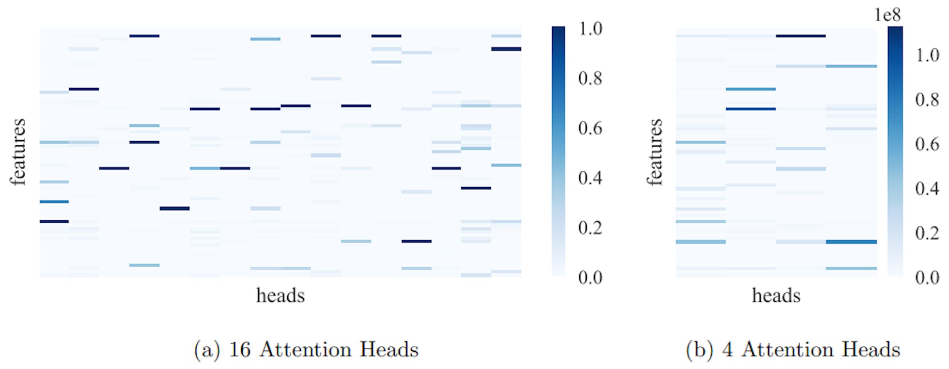 Figure 3: Heatmaps generated from 1. Each column shows the relative importance of each feature in a head, and each column corresponds to a different head.