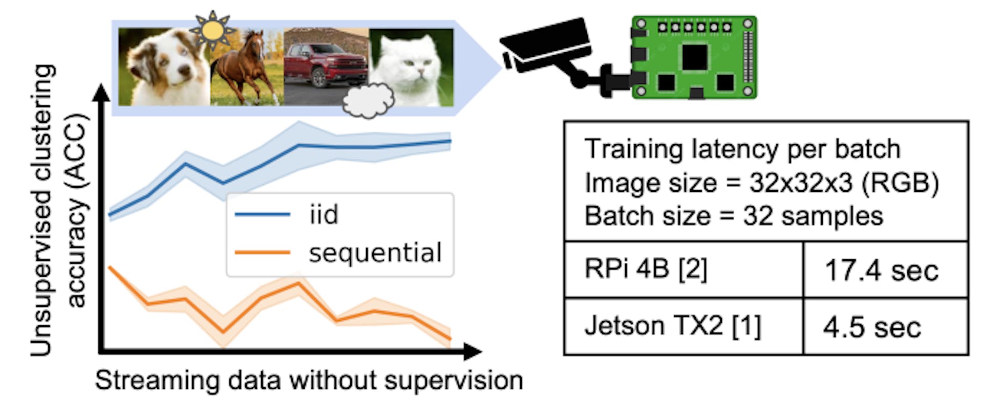 Figure 1: Real-world example of on-device lifelong learning evaluated using the unsupervised clustering accuracy metric [63]. The training latency is measured on two typical edge platforms.