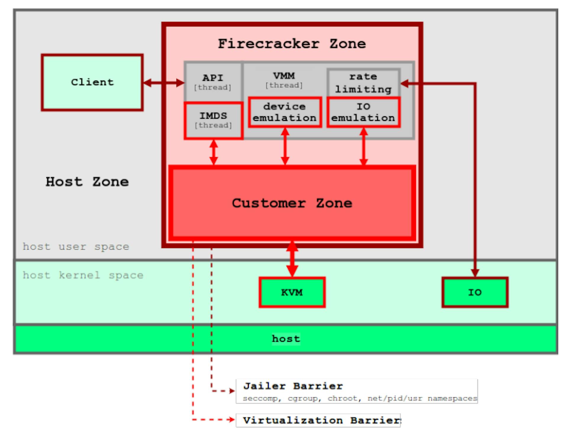 図 2: AWS は、Firecracker GitHub リポジトリ [6] の設計ドキュメントでこの脅威封じ込め図を提供しています。このモデルでは、jailer が Firecracker の VMM、API、インスタンス メタデータ サービス (IMDS) (これらはすべてホスト ユーザー空間で実行) と、仮想マシン内で実行される顧客のワークロードの周りにコンテナのような保護を提供します。VM は、ゲスト内の顧客のワークロードを分離し、ワークロードがホストの所定の要素 (ユーザー空間とカーネル空間の両方) とのみ直接対話することを保証します。