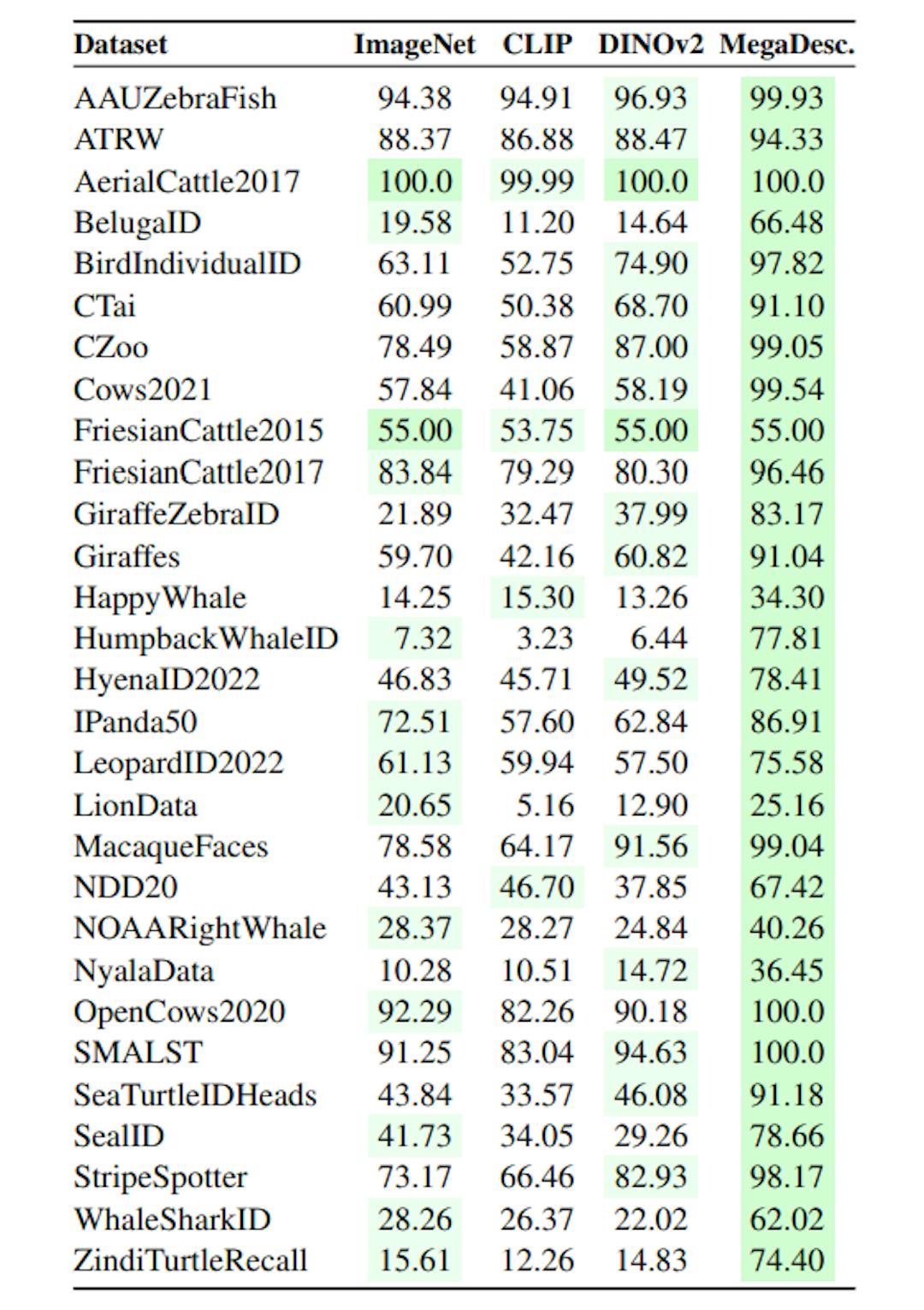 Table 4. Animal re-identification performance. We compare the MegaDescriptor-L (Swin-L/p4-w12-384) among available pretrained models, e.g., ImageNet-1k (Swin-B/p4-w7-224), CLIP (ViT-L/p14-336), and DINOv2 (ViT-L/p14-518). The proposed MegaDescriptor-L provides consistent performance on all datasets and outperforms all methods on all 29 datasets.
