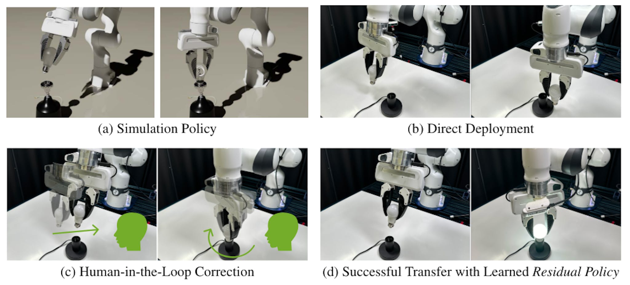 Figure 1: TRANSIC for sim-to-real transfer in contact-rich robotic manipulation tasks. a) and b) Na¨ıvely deploying policies trained in simulation usually fails due to various sim-to-real gaps. Here, the robot attempts to first align the light bulb with the base and then insert and screw the light bulb into the base. c) A human operator monitors robot behaviors, intervenes, and provides online correction through teleoperation when necessary. Human data are collected to train a residual policy to tackle various sim-to-real gaps in a holistic manner. d) The simulation policy and residual policy are integrated together during test time to achieve successful sim-to-real transfer for contact-rich tasks, such as screwing a light bulb into the base.